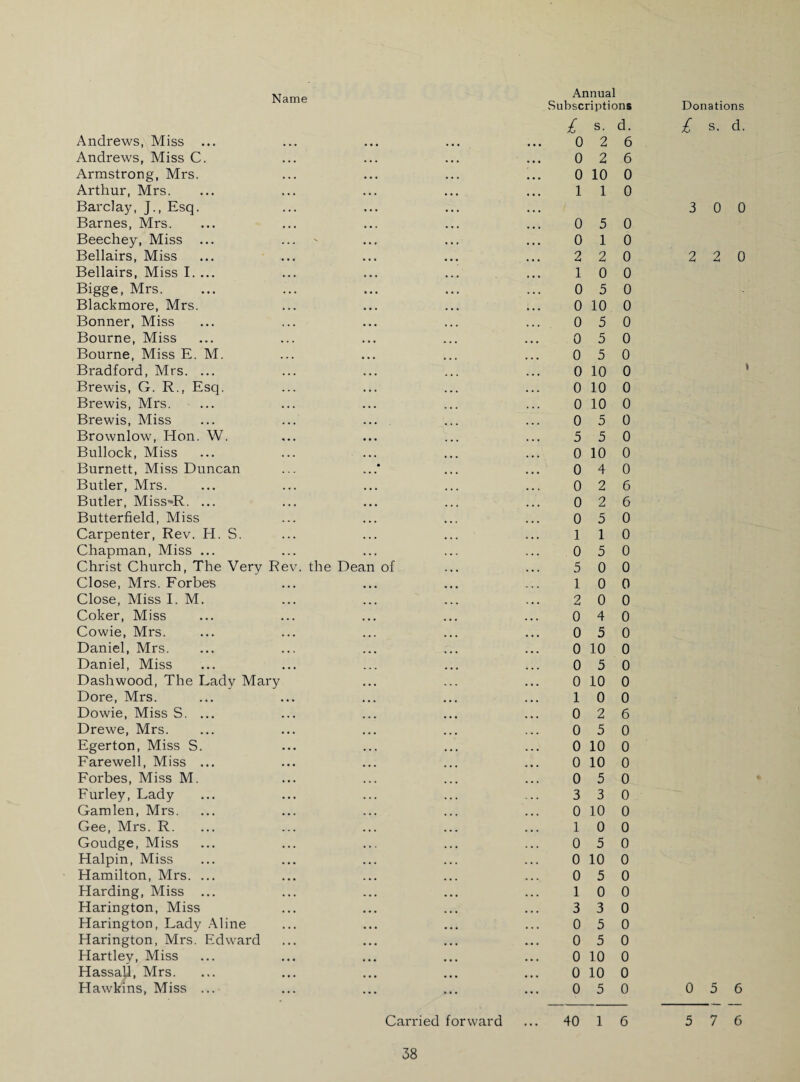 Annual Subscriptions Donations £ s. d. £ s. d. Andrews, Miss ... 0 2 6 Andrews, Miss C. 0 2 6 Armstrong, Mrs. 0 10 0 Arthur, Mrs. Barclay, J., Esq. 1 1 0 3 0 0 Barnes, Mrs. 0 5 0 Beechey, Miss ... 0 1 0 Bellairs, Miss 2 2 0 2 2 0 Bellairs, Miss I. ... 1 0 0 Bigge, Mrs. 0 5 0 Blackmore, Mrs. 0 10 0 Bonner, Miss 0 5 0 Bourne, Miss 0 5 0 Bourne, Miss E. M. 0 5 0 Bradford, Mrs. ... 0 10 0 Brewis, G. R.t Esq. 0 10 0 Brewis, Mrs. 0 10 0 Brewis, Miss 0 5 0 Brownlow, Hon. W. 5 5 0 Bullock, Miss 0 10 0 Burnett, Miss Duncan • 0 4 0 Butler, Mrs. 0 2 6 Butler, Miss^R. ... 0 2 6 Butterfield, Miss 0 5 0 Carpenter, Rev. H. S. 1 1 0 Chapman, Miss ... 0 5 0 Christ Church, The Very Rev. the Dean of 5 0 0 Close, Mrs. Forbes 1 0 0 Close, Miss I. M. 2 0 0 Coker, Miss 0 4 0 Cowie, Mrs. 0 5 0 Daniel, Mrs. 0 10 0 Daniel, Miss 0 5 0 Dashwood, The Lady Mary 0 10 0 Dore, Mrs. 1 0 0 Dowie, Miss S. ... 0 2 6 Drewe, Mrs. 0 5 0 Egerton, Miss S. 0 10 0 Farewell, Miss ... 0 10 0 Forbes, Miss M. 0 5 0 Furley, Lady 3 3 0 Gamlen, Mrs. 0 10 0 Gee, Mrs. R. 1 0 0 Goudge, Miss 0 5 0 Halpin, Miss 0 10 0 Hamilton, Mrs. ... 0 5 0 Harding, Miss ... 1 0 0 Harington, Miss 3 3 0 Harington, Lady Aline 0 5 0 Harington, Mrs. Edward 0 5 0 Hartley, Miss 0 10 0 Hassajl, Mrs. 0 10 0 Hawkins, Miss ... 0 5 0 0 5 6 Carried forward ... 40 1 6 5 7 6