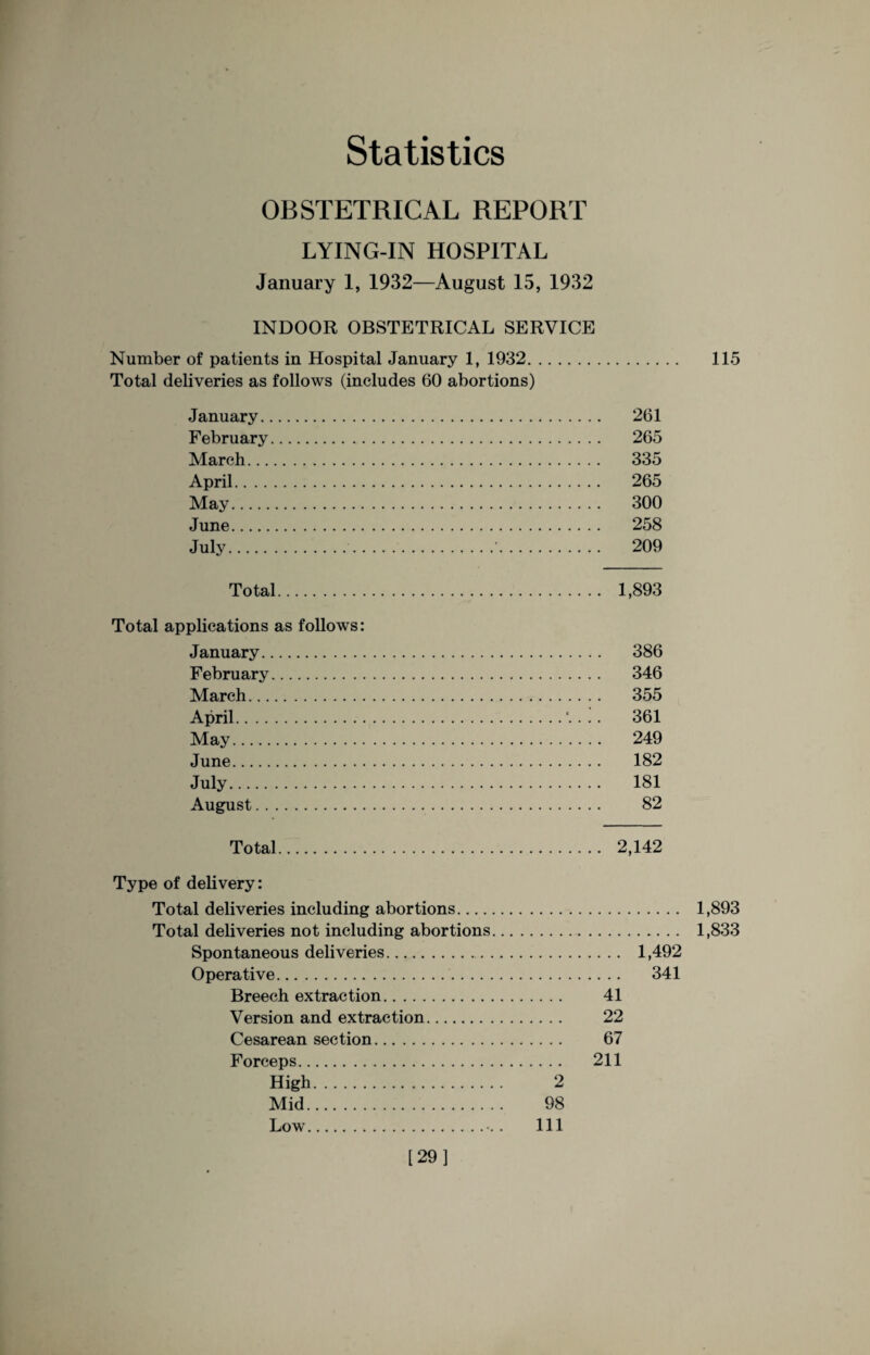 Statistics OBSTETRICAL REPORT LYING-IN HOSPITAL January 1, 1932—August 15, 1932 INDOOR OBSTETRICAL SERVICE Number of patients in Hospital January 1, 1932. 115 Total deliveries as follows (includes 60 abortions) January. 261 February. 265 March. 335 April. 265 May. 300 June. 258 July. 209 Total. 1,893 Total applications as follows: January. 386 February. 346 March. 355 April.. 361 May. 249 June. 182 July. 181 August. 82 Total. 2,142 Type of delivery: Total deliveries including abortions. 1,893 Total deliveries not including abortions. 1,833 Spontaneous deliveries.. 1,492 Operative. 341 Breech extraction. 41 Version and extraction. 22 Cesarean section. 67 Forceps. 211 High. 2 Mid. 98 Low.. Ill [29]
