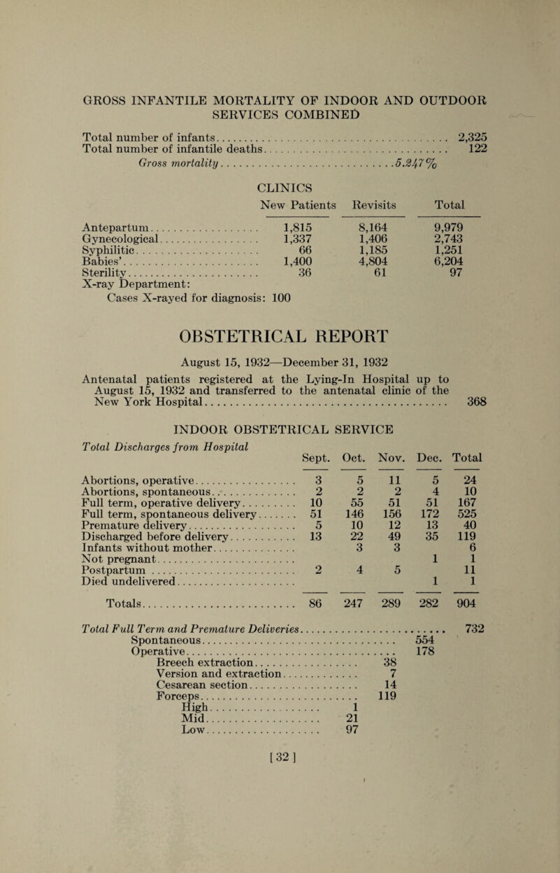 GROSS INFANTILE MORTALITY OF INDOOR AND OUTDOOR SERVICES COMBINED Total number of infants. 2,325 Total number of infantile deaths. 122 Gross mortality..5.24-7% CLINICS New Patients Revisits Total Antepartum. 1,815 8,164 9,979 Gynecological. 1,337 1,406 2,743 Syphilitic. 66 1,185 1,251 Babies’. 1,400 4,804 6,204 Sterility. 36 61 97 X-ray Department: Cases X-rayed for diagnosis: 100 OBSTETRICAL REPORT August 15, 1932—December 31, 1932 Antenatal patients registered at the Lying-In Hospital up to August 15, 1932 and transferred to the antenatal clinic of the New York Hospital. 368 INDOOR OBSTETRICAL SERVICE Total Discharges from Hospital Sept. Oct. Nov. Dec. Total Abortions, operative. 3 5 11 5 24 Abortions, spontaneous. 2 2 2 4 10 Full term, operative delivery. 10 55 51 51 167 Full term, spontaneous delivery. 51 146 156 172 525 Premature delivery. 5 10 12 13 40 Discharged before delivery. 13 22 49 35 119 Infants without mother. 3 3 6 Not pregnant. 1 1 Postpartum. 2 4 5 11 Died undelivered. 1 1 Totals. 86 247 289 282 904 Total Full Term and Premature Deliveries 732 Spontaneous. 554 Operative. 178 Breech extraction. 38 Version and extraction... 7 Cesarean section. 14 Forceps. 119 High. 1 Mid. 21 Low. 97 [32] l