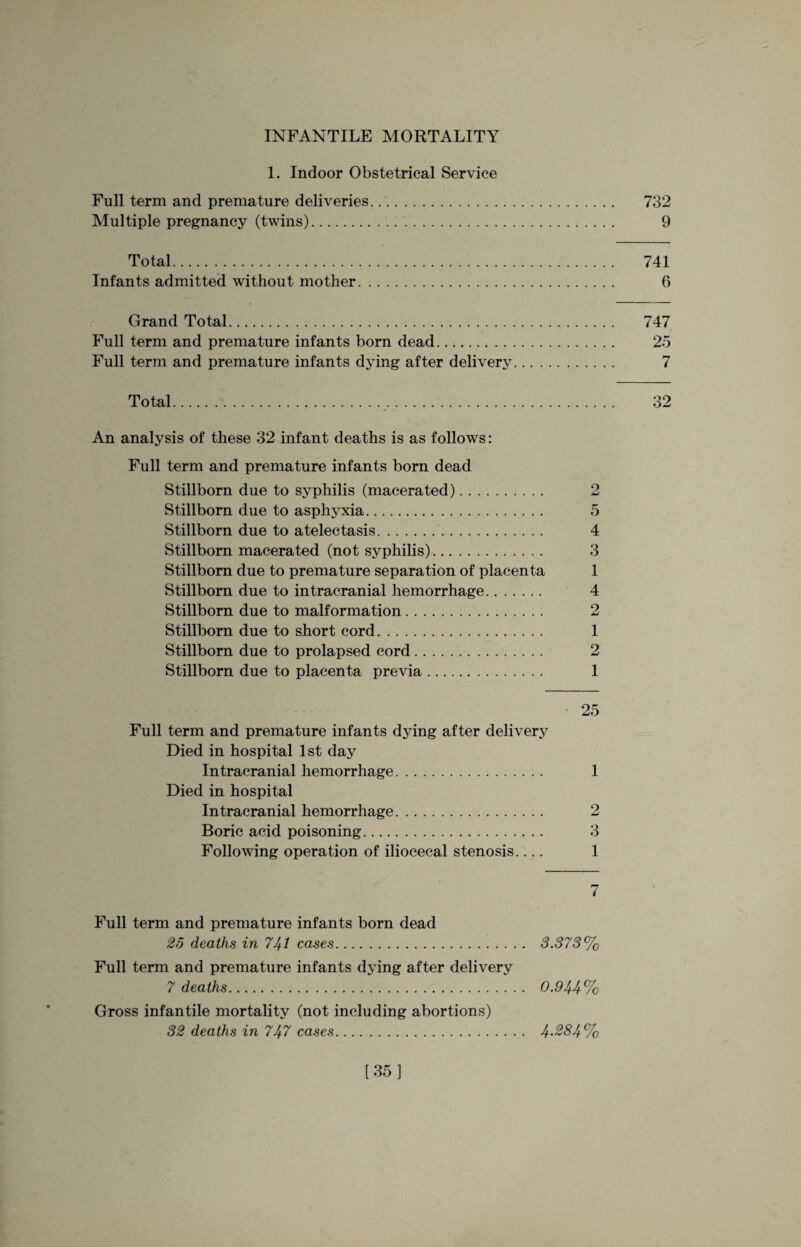 INFANTILE MORTALITY 1. Indoor Obstetrical Service Full term and premature deliveries. 732 Multiple pregnancy (twins). 9 Total. 741 Infants admitted without mother. 6 Grand Total. 747 Full term and premature infants born dead. 25 Full term and premature infants dying after delivery. 7 Total.. 32 An analysis of these 32 infant deaths is as follows: Full term and premature infants born dead Stillborn due to syphilis (macerated). 2 Stillborn due to asphyxia. 5 Stillborn due to atelectasis. 4 Stillborn macerated (not syphilis). 3 Stillborn due to premature separation of placenta 1 Stillborn due to intracranial hemorrhage. 4 Stillborn due to malformation. 2 Stillborn due to short cord. 1 Stillborn due to prolapsed cord. 2 Stillborn due to placenta previa. 1 25 Full term and premature infants dying after delivery Died in hospital 1st day Intracranial hemorrhage. 1 Died in hospital Intracranial hemorrhage. 2 Boric acid poisoning. 3 Following operation of iliocecal stenosis.... 1 7 Full term and premature infants born dead 25 deaths in 741 cases. 3.373% Full term and premature infants dying after delivery 7 deaths. 0.944% Gross infantile mortality (not including abortions) 32 deaths in 747 cases. 4-284% [35]
