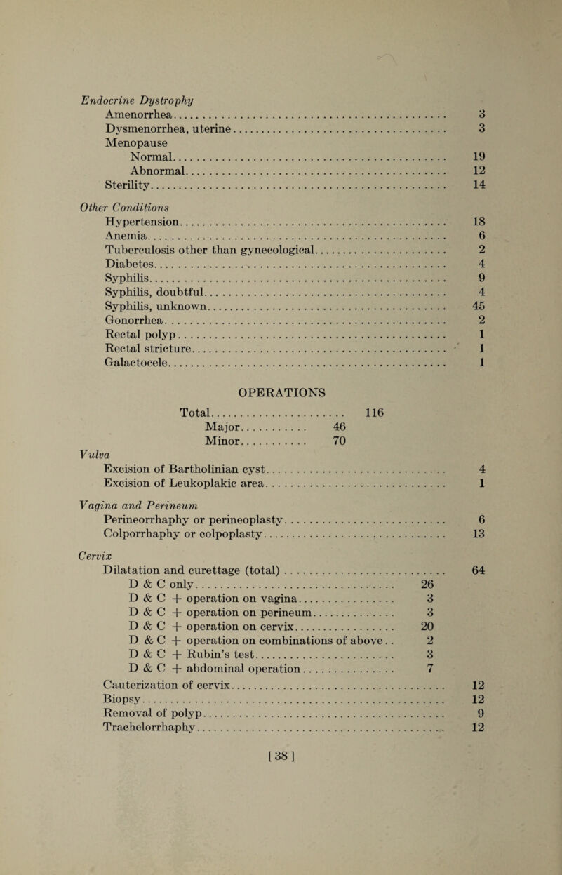 Endocrine Dystrophy Amenorrhea. Dysmenorrhea, uterine. Menopause Normal. Abnormal. Sterility. Other Conditions Hypertension. Anemia. Tuberculosis other than gynecological Diabetes. Syphilis. Syphilis, doubtful. Syphilis, unknown. Gonorrhea. Rectal polyp. Rectal stricture. Galactocele. 3 19 12 14 18 6 2 4 9 4 45 2 1 1 1 OPERATIONS Major. 46 Minor. 70 Vulva Excision of Bartholinian cyst.. . 4 Excision of Leukoplakic area. 1 Vagina and Perineum Perineorrhaphy or perineoplasty. 6 Colporrhaphy or colpoplasty. 13 Cervix Dilatation and curettage (total). 64 D & C only. 26 D & C + operation on vagina. 3 D & C + operation on perineum. 3 D & C + operation on cervix. 20 D & C + operation on combinations of above. . 2 D & C + Rubin’s test. 3 D & C + abdominal operation. 7 Cauterization of cervix. 12 Biopsy. 12 Removal of polyp. 9 Trachelorrhaphy. 12 [38]