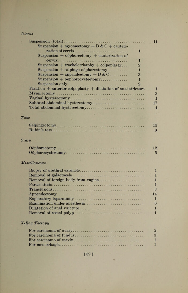 U terus Suspension (total). 11 Suspension + myomectomy + D & C + cauteri¬ zation of cervix. 1 Suspension + oophorectomy + cauterization of cervix. 1 Suspension + trachelorrhaphy + colpoplasty... 2 Suspension + salpingo-oophorectomy. 1 Suspension + appendectomy + D & C. 3 Suspension + oophorocystectomy. 1 Suspension only. 2 Fixation + anterior colpoplasty + dilatation of anal stricture 1 Myomectomy. 3 Vaginal hysterectomy. 1 Subtotal abdominal hysterectomy. 17 Total abdominal hysterectomy. 4 Tube Salpingectomy. 15 Rubin’s test. 3 Ovary Oophorectomy. 12 Oophorocystectomy. 5 Miscellaneous Biopsy of urethral caruncle. 1 Removal of galactocele. 1 Removal of foreign body from vagina. 1 Paracentesis. 1 Transfusions. 3 Appendectomy. 14 Exploratory laparotomy. 1 Examination under anesthesia. 6 Dilatation of anal stricture. 1 Removal of rectal polyp. 1 X-Ray Therapy For carcinoma of ovary. 2 For carcinoma of fundus. 3 For carcinoma of cervix. 1 For menorrhagia. 1 [39]