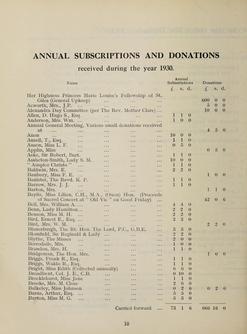 ANNUAL SUBSCRIPTIONS AND DONATIONS received during the year 1930. N ame Her Highness Princess Marie Louise's Fellowship of St. Giles (General Upkeep) Acworth, Mrs., J.P. Alexandra Day Committee (per The Rev. Mother Clare) ... Allen, D. Hugo S., Esq. Anderson, Mrs. Wm. ... Annual General Meeting, Various small donations received at Anon Ansell, T., Esq. Anson, Miss L. F. Applin, Miss Aske, Sir Robert, Bart. Assheton-Smith, Lady S. M. “ Auspice Christo ” Baldwin, Mrs. E. Banbury, Miss F. E. ... Banister, The Revd. K. P. Barrow, Mrs. J. J. Barton, Mrs. Baylis, Miss Lilian, C.H., M.A., (Oxon) Hon. (Proceeds of Sacred Concert at “ Old Vic ” on Good Friday) Bell, Mrs. William A. ... Benn, Lady Hamilton... Benson, Miss M. H. Bird, Ernest E., Esq. ... Bird, Mrs. W. M. Blanesburgh, The Rt. Hon. The Lord, P.C., G.B.E. Blomfield, Sir Reginald & Lady ... Blythe, The Misses Borrodaile, Mrs. Brandon, Mrs. H. Bridgeman, The Hon. Mrs. Briggs, Frank R., Esq. Briggs, Waldo R., Esq. Bright, Miss Edith (Collected annually) Broadbent, Col. J. E., C.B. Brocklehurst, Miss Jane Brooks, Mrs. M. Close Bulkeley, Miss Johnson Burns, Arthur, Esq. ... Burton, Miss M. G. Annual Subscriptions £ s- d- 1 1 o 1 0 0 10 0 0 1 1 0 0 5 0 1 1 0 10 0 0 1 1 0 2 2 0 1 1 0 1 1 0 4 4 0 2 2 0 2 2 0 3 3 0 3 3 0 2 2 0 2 0 0 1 0 0 1 1 0 1 1 0 1 1 0 0 0 0 0 10 0 1 1 0 2 0 0 0 2 6 5 5 0 5 5 0 Donations £ s- d- ooo o o 5 0 0 10 0 0 4 5 0 0 5 0 1 0 0 1 1 0 42 0 0 2 2 0 1 0 0 0 2 0 Carried forward ... 73 1 6 000 10 0