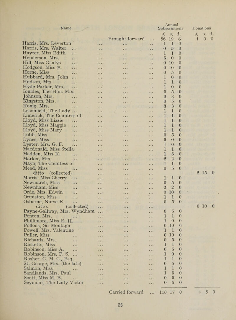 Harris, Mrs. Leverton Harris, Mrs. Walter Hayter, Miss Edith Henderson, Mrs. Hill, Miss Gladys Hodgson, Miss E. Horne, Miss Hubbard, Mrs. John ... Hudson, Mrs. Hyde-Parker, Mrs. Ionides, The Hon. Mrs. Johnson, Mrs. Kingston, Mrs. Konig, Mrs. Leconfield, The Lady ... Limerick, The Countess of Lloyd, Miss Lizzie Lloyd, Miss Maggie Lloyd, Miss Mary Lobb, Miss Lynes, Miss Lyster, Mrs. G. F. Macdonald, Miss Stella Madden, Miss K. Marker, Mrs. Mayo, The Countess of Mead, Miss ditto (collected) Morris, Miss Cherry Newmarch, Miss Newnham, Miss Orde, Mrs. Edwin Ormiston, Miss Osborne, Nurse E. ditto. (collected) Payne-Gallway, Mrs. Wyndham Penton, Mrs. Phillimore, Miss E. H. Pollock, Sir Montagu Powell, Mrs. Valentine Puller, Miss Richards, Mrs. Ricketts, Miss Robinson, Miss A. Robinson, Mrs. P. S. ... Rosher, G. M. C., Esq. St. George, Mrs. (the late) Salmon, Miss Sandlands, Mrs. Paul Scott, Miss M. E. Seymour, The Lady Victor Brought forward Carried forward Annual £ s. d. 56 19 6 1 1 0 0 5 0 1 1 0 5 0 0 0 10 0 0 10 0 0 5 0 1 0 0 1 1 0 10 0 5 5 0 0 3 0 0 5 0 3 3 0 110 1 1 0 1 1 0 1 1 0 1 1 0 0 5 0 5 0 0 10 0 1 1 0 1 5 0 2 2 0 1 1 0 0 5 0 1 1 0 0 5 0 2 2 0 0 10 0 1 1 0 0 5 0 0 5 0 1 1 0 10 0 0 10 6 1 1 0 0 10 0 0 5 0 1 1 0 0 5 0 1 0 0 1 1 0 0 5 0 1 1 0 1 5 0 0 5 0 0 5 0 110 17 0 £ s. d. 1 0 0 2 15 0 0 10 0 4 5 0