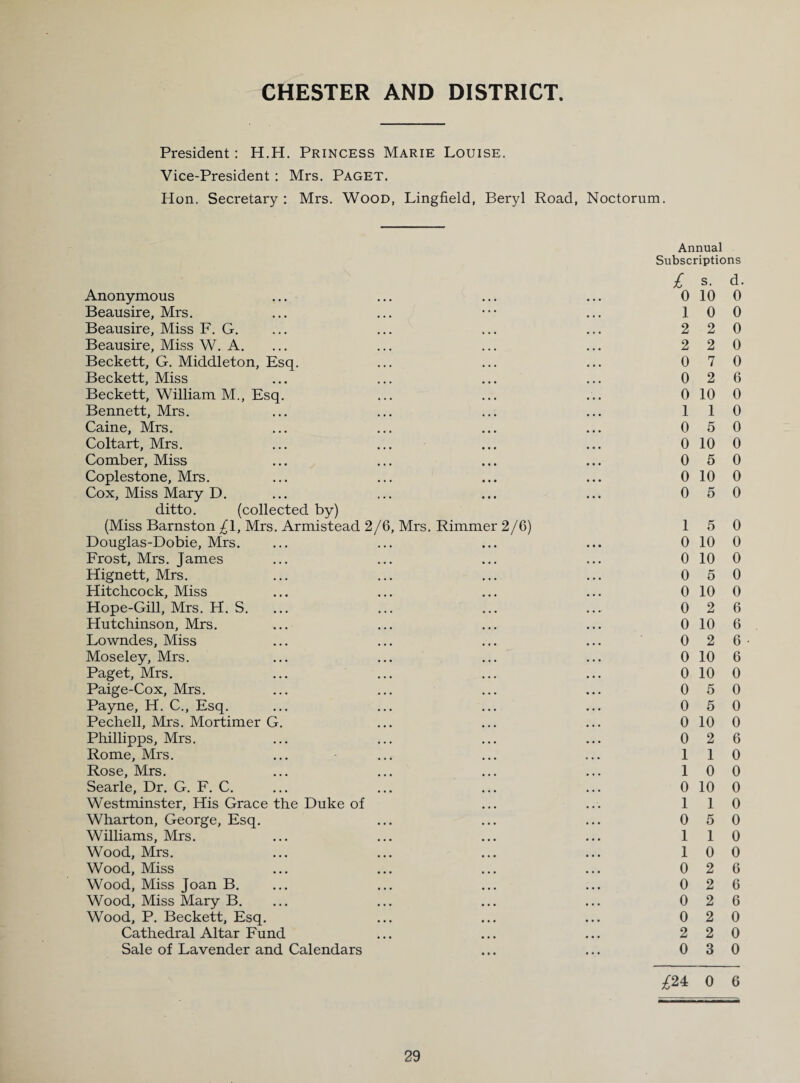 CHESTER AND DISTRICT President: H.H. Princess Marie Louise. Vice-President: Mrs. Paget. Hon. Secretary : Mrs. Wood, Lingfield, Beryl Road, Noctorum. Anonymous Beausire, Mrs. Beausire, Miss F. G. Beausire, Miss W. A. Beckett, G. Middleton, Esq. Beckett, Miss Beckett, William M., Esq. Bennett, Mrs. Caine, Mrs. Coltart, Mrs. Comber, Miss Coplestone, Mrs. Cox, Miss Mary D. ditto. (collected by) (Miss Barnston /l, Mrs. Armistead 2/6, Mrs. Rimmer 2/6) Douglas-Dobie, Mrs. Frost, Mrs. James Hignett, Mrs. Hitchcock, Miss Hope-Gill, Mrs. H. S. Hutchinson, Mrs. Lowndes, Miss Moseley, Mrs. Paget, Mrs. Paige-Cox, Mrs. Payne, H. C., Esq. Pechell, Mrs. Mortimer G. Phillipps, Mrs. Rome, Mrs. Rose, Mrs. Searle, Dr. G. F. C. Westminster, His Grace the Duke of Wharton, George, Esq. Williams, Mrs. Wood, Mrs. Wood, Miss Wood, Miss Joan B. Wood, Miss Mary B. Wood, P. Beckett, Esq. Cathedral Altar Fund Sale of Lavender and Calendars Annual Subscriptions £ S. d. 0 10 0 1 0 0 2 2 0 2 2 0 0 7 0 0 2 6 0 10 0 1 1 0 0 5 0 0 10 0 0 5 0 0 10 0 0 5 0 1 5 0 0 10 0 0 10 0 0 5 0 0 10 0 0 2 6 0 10 6 0 2 6 0 10 6 0 10 0 0 5 0 0 5 0 0 10 0 0 2 6 1 1 0 1 0 0 0 10 0 1 1 0 0 5 0 1 1 0 1 0 0 0 2 6 0 2 6 0 2 6 0 2 0 2 2 0 0 3 0 m o e