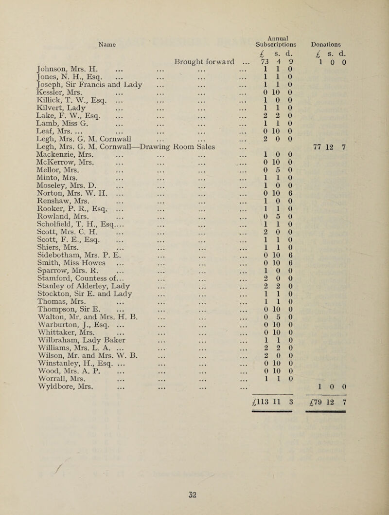 Brought forward Johnson, Mrs. H. Jones, N. H., Esq. Joseph, Sir Francis and Lady Kessler, Mrs. Killick, T. W., Esq. Kilvert, Lady Lake, F. W., Esq. Lamb, Miss G. Leaf, Mrs. ... Legh, Mrs. G. M. Cornwall Legh, Mrs. G. M. Cornwall—Drawing Room Sales Mackenzie, Mrs. McKerrow, Mrs. Mellor, Mrs. Minto, Mrs. Moseley, Mrs. D. Norton, Mrs. W. H. ... Renshaw, Mrs. Rooker, P. R., Esq. Rowland, Mrs. Scholfield, T. H., Esq.... Scott, Mrs. C. H. Scott, F. E., Esq. Shiers, Mrs. Sidebotham, Mrs. P. E. Smith, Miss Howes Sparrow, Mrs. R. Stamford, Countess of... Stanley of Alderley, Lady Stockton, Sir E. and Lady Thomas, Mrs. Thompson, Sir E. Walton, Mr. and Mrs. H. B. Warburton, J., Esq. ... Whittaker, Mrs. Wilbraham, Lady Baker Williams, Mrs. L. A. ... Wilson, Mr. and Mrs. W. B. Winstanley, H., Esq. ... Wood, Mrs. A. P. Worrall, Mrs. Wyldbore, Mrs. Annual £ s- d- 73 4 9 110 110 1 1 0 0 10 0 1 0 0 110 2 2 0 1 1 0 0 10 0 2 0 0 10 0 0 10 0 0 5 0 1 1 0 1 0 0 0 10 6 1 0 0 1 1 0 0 5 0 1 1 0 2 0 0 1 1 0 110 0 10 6 0 10 6 10 0 2 0 0 2 2 0 1 1 0 1 1 0 0 10 0 0 5 0 0 10 0 0 10 0 1 1 0 2 2 0 2 0 0 0 10 0 0 10 0 1 1 0 £113 11 3 £ s. d. 1 0 0 77 12 7 10 0 £79 12 7