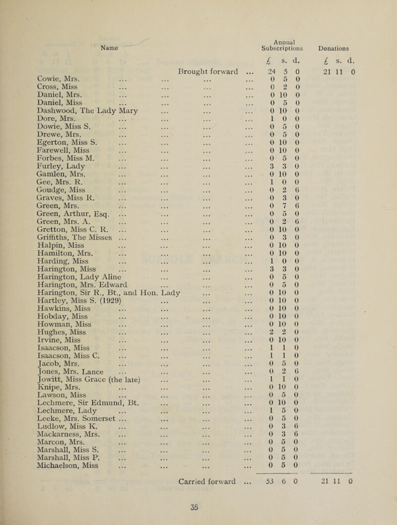 Brought forward Cowie, Mrs. Cross, Miss Daniel, Mrs. Daniel, Miss Dashwood, The Lady Mary Dore, Mrs. Dowie, Miss S. Drewe, Mrs. Egerton, Miss S. Farewell, Miss Forbes, Miss M. Furley, Lady Gamlen, Mrs. Gee, Mrs. R. Goudge, Miss Graves, Miss R. Green, Mrs. Green, Arthur, Esq. Green, Mrs. A. Gretton, Miss C.R. Griffiths, The Misses ... Halpin, Miss Hamilton, Mrs. Harding, Miss Harington, Miss Harington, Lady Aline Harington, Mrs. Edward Harington, Sir R., Bt., and Hon. Lady Hartley, Miss S. (1929) Hawkins, Miss Hobday, Miss Howman, Miss Hughes, Miss Irvine, Miss Isaacson, Miss Isaacson, Miss C. Jacob, Mrs. Jones, Mrs. Lance Jowitt, Miss Grace (the late) Ivnipe, Mrs. Lawson, Miss Lechmere, Sir Edmund, Bt. Lechmere, Lady Leeke, Mrs. Somerset ... Ludlow, Miss K. Mackarness, Mrs. Marcon, Mrs. Marshall, Miss S. Marshall, Miss P. Michaelson, Miss £ s. d. 24 5 0 0 5 0 0 2 0 0 10 0 0 5 0 0 10 0 1 0 0 0 5 0 0 5 0 0 10 0 0 10 0 0 5 0 3 3 0 0 10 0 1 0 0 0 2 0 0 3 0 0 7 6 0 5 0 0 2 6 0 10 0 0 3 0 0 10 0 0 10 0 1 0 0 3 3 0 0 5 0 0 5 0 0 10 0 0 10 0 0 10 0 0 10 0 0 10 0 2 2 0 0 10 0 1 1 0 1 1 0 0 5 0 0 2 6 1 1 0 0 10 0 0 5 0 0 10 0 1 5 0 0 5 0 0 3 6 0 3 6 0 5 0 0 5 0 0 5 0 0 5 0 Carried forward 53 6 0 £ s. d. 21 11 0 21 11 0