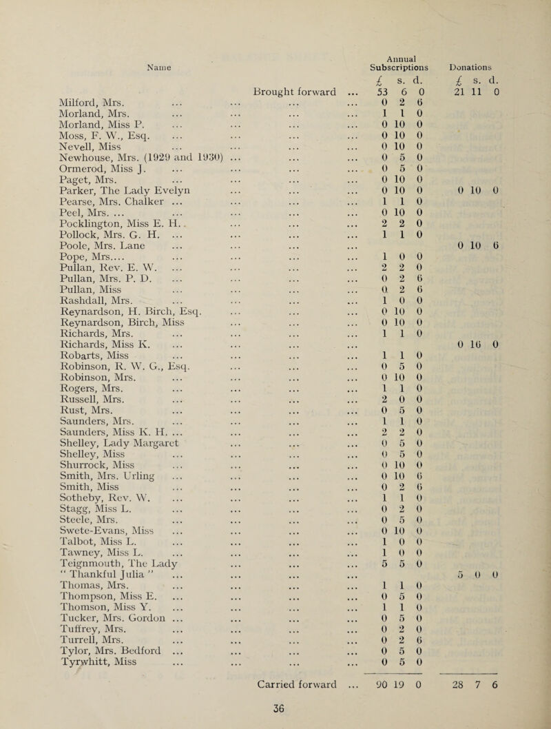 Name Subscriptions Donations £ s. d. £ s. c Brought forward 53 6 0 21 11 Milford, Mrs. 0 2 6 Morland, Mrs. 1 1 0 Morland, Miss P. 0 10 0 Moss, F. W., Esq. 0 10 0 Neveil, Miss 0 10 0 Newhouse, Mrs. (1929 and 1930) 0 5 0 Ormerod, Miss J. 0 5 0 Paget, Mrs. 0 10 0 Parker, The Lady Evelyn 0 10 0 0 10 Pearse, Mrs. Chalker ... 1 1 0 Peel, Mrs. ... 0 10 0 Pocklington, Miss E. PI.. 2 2 0 Pollock, Mrs. G. H. 1 1 0 Poole, Mrs. Lane 0 10 Pope, Mrs_ 1 0 0 Pullan, Rev. E. W. 2 2 0 Pullan, Mrs. P. D. 0 2 6 Pullan, Miss 0. 2 6 Rashdall, Mrs. 1 0 0 Reynardson, H. Birch, Esq. 0 10 0 Reynardson, Birch, Miss 0 10 0 Richards, Mrs. 1 1 0 Richards, Miss K. 0 10 Robarts, Miss 1 1 0 Robinson, R. W. G., Esq. 0 5 0 Robinson, Mrs. 0 10 0 Rogers, Mrs. 1 1 0 Russell, Mrs. 2 0 0 Rust, Mrs. 0 5 0 Saunders, Mrs. 1 1 0 Saunders, Miss Iv. H. ... 2 2 0 Shelley, Lady Margaret 0 5 0 Shelley, Miss 0 5 0 Shurrock, Miss 0 10 0 Smith, Mrs. Urling 0 10 0 Smith, Miss 0 2 0 Sotheby, Rev. W. 1 1 0 Stagg, Miss L. 0 2 0 Steele, Mrs. 0 5 0 Swete-Evans, Miss 0 10 0 Talbot, Miss L. 1 0 0 Tawney, Miss L. 1 0 0 Teignmouth, The Lady 5 5 0 “ Thankful Julia ” 5 0 Thomas, Mrs. 1 1 0 Thompson, Miss E. 0 5 0 Thomson, Miss Y. 1 1 0 Tucker, Mrs. Gordon ... 0 5 0 Tuffrey, Mrs. 0 2 0 Turrell, Mrs. 0 2 6 Tylor, Mrs. Bedford ... 0 5 0 Tyrwhitt, Miss 0 5 0 Carried forward 90 19 0 28 7