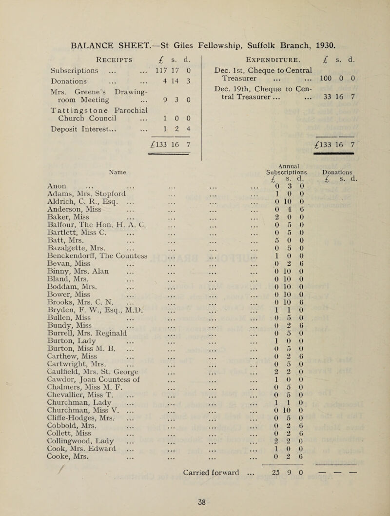 BALANCE SHEET.—St Giles Fellowship, Suffolk Branch, Receipts £ s. d. Subscriptions ... ... 11717 0 Donations ... ... 4 14 3 Mrs. Greene's Drawing¬ room Meeting ... 9 3 0 Tattingstone Parochial Church Council ... 10 0 Deposit Interest... ... 12 4 £133 16 7 Name Anon Adams, Mrs. Stopford Aldrich, C. R„ Esq. ... Anderson, Miss Baker, Miss Balfour, The Hon. H. A. C. Bartlett, Miss C. Batt, Mrs. Bazalgette, Mrs. Benckendorff, The Countess Bevan, Miss Binny, Mrs. Alan Bland, Mrs. Boddam, Mrs. Bower, Miss Brooks, Mrs. C. N. Bryden, F. W., Esq., M.D. Bullen, Miss Bundy, Miss Burrell, Mrs. Reginald Burton, Lady Burton, Miss M. B. Carthew, Miss Cartwright, Mrs. Caulfield, Mrs. St. George Cawdor, Joan Countess of Chalmers, Miss M. F. Chevallier, Miss T. Churchman, Lady Churchman, Miss V. ... Cliffe-Hodges, Mrs. Cobbold, Mrs. Collett, Miss Collingwood, Lady Cook, Mrs. Edward Cooke, Mrs. Expenditure. Dec. 1st, Cheque to Central Treasurer Dec. 19th, Cheque to Cen¬ tral Treasurer ... Annual Subscriptions £ s- d- 0 3 0 1 0 0 0 10 0 0 4 0 2 0 0 0 5 0 0 5 0 5 0 0 0 5 0 1 0 0 0 2 0 0 10 0 0 10 0 0 10 0 0 10 0 0 10 0 1 1 0 0 5 0 0 2 0 0 5 0 1 0 0 0 5 0 0 2 0 0 5 0 2 2 0 1 0 0 0 5 0 0 5 0 1 1 0 0 10 0 0 5 0 0 2 0 0 2 0 2 2 0 1 0 0 0 2 0 Carried forward ... 25 9 0 1930. £ s. d. 100 0 0 33 16 7 £133 16 7 Donations £ s. d.