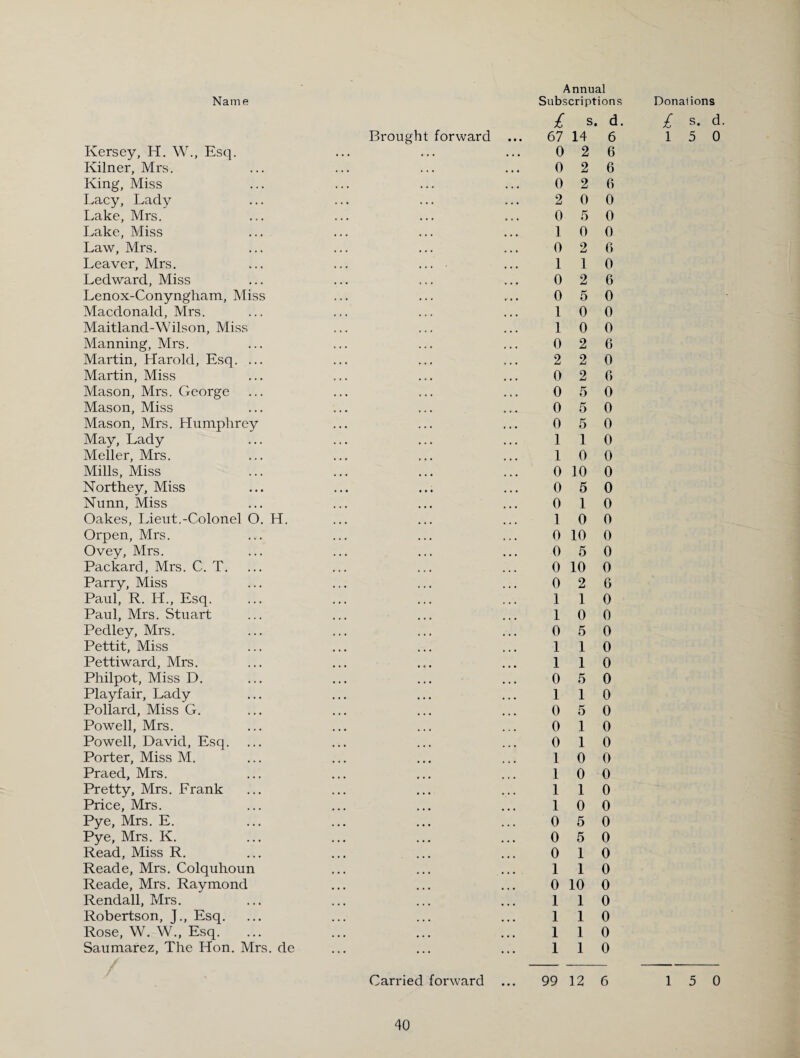 Kersey, H. W., Esq. Kilner, Mrs. King, Miss Lacy, Lady Lake, Mrs. Lake, Miss Law, Mrs. Leaver, Mrs. Ledward, Miss Lenox-Conyngham, Miss Macdonald, Mrs. Maitland-Wilson, Miss Manning, Mrs. Martin, Harold, Esq. ... Martin, Miss Mason, Mrs. George Mason, Miss Mason, Mrs. Humphrey May, Lady Meller, Mrs. Mills, Miss Northey, Miss Nunn, Miss Oakes, Lieut.-Colonel O. H. Orpen, Mrs. Ovey, Mrs. Packard, Mrs. C. T. Parry, Miss Paul, R. H., Esq. Paul, Mrs. Stuart Pedley, Mrs. Pettit, Miss Pettiward, Mrs. Philpot, Miss D. Playfair, Lady Pollard, Miss G. Powell, Mrs. Powell, David, Esq. Porter, Miss M. Praed, Mrs. Pretty, Mrs. Frank Price, Mrs. Pye, Mrs. E. Pye, Mrs. K. Read, Miss R. Reade, Mrs. Colquhoun Reade, Mrs. Raymond Rendall, Mrs. Robertson, J., Esq. Rose, W. W., Esq. Saumarez, The Hon. Mrs. de Brought forward Annual £ s. d. 67 14 6 0 2 6 0 2 6 0 2 6 2 0 0 0 5 0 1 0 0 0 2 6 1 1 0 0 2 6 0 5 0 1 0 0 1 0 0 0 2 6 2 2 0 0 2 6 0 5 0 0 5 0 0 5 0 1 1 0 1 0 0 0 10 0 0 5 0 0 1 0 1 0 0 0 10 0 0 5 0 0 10 0 0 2 6 1 1 0 1 0 0 0 5 0 1 1 0 1 1 0 0 5 0 1 1 0 0 5 0 0 10 0 1 0 1 0 0 1 0 0 1 1 0 1 0 0 0 5 0 0 5 0 0 1 0 1 1 0 0 10 0 1 1 0 1 1 0 1 1 0 1 1 0 £ s. d. 1 5 0 Carried forward ... 99 12 6 1 5 0