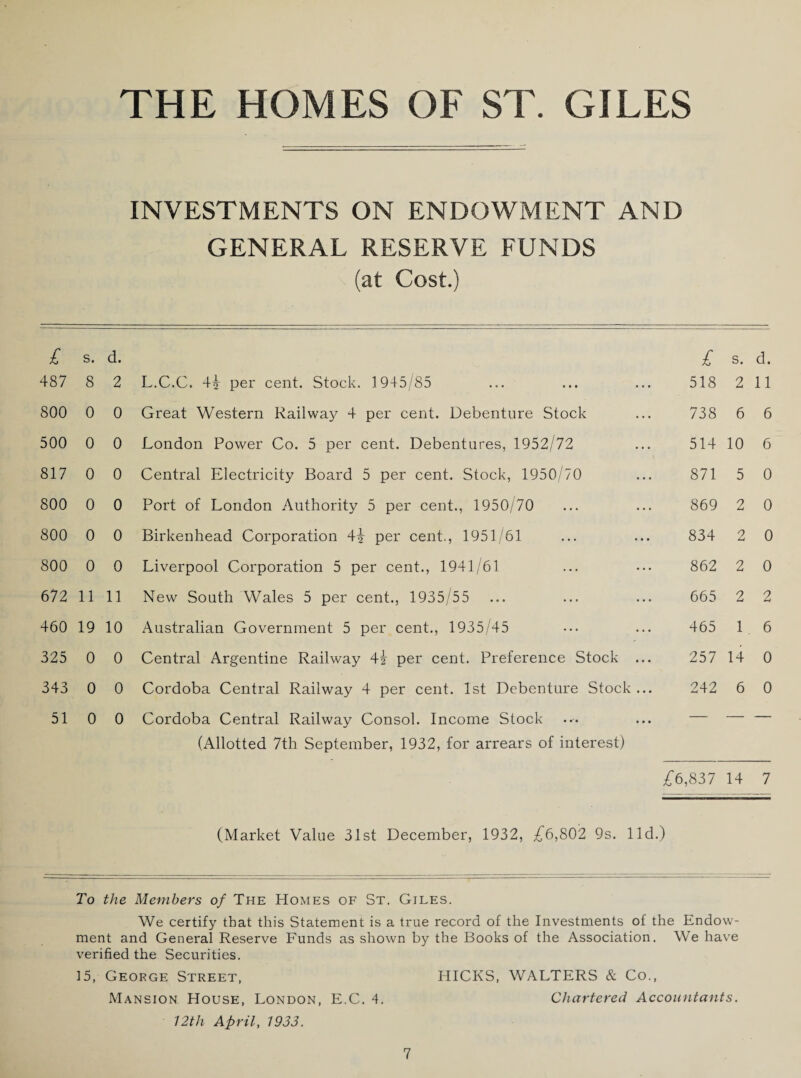 INVESTMENTS ON ENDOWMENT AND GENERAL RESERVE FUNDS (at Cost.) £ s. d. £ s. d. 487 8 2 L.C.C. 44 per cent. Stock. 1945/85 518 2 11 800 0 0 Great Western Railway 4 per cent. Debenture Stock 738 6 6 500 0 0 London Power Co. 5 per cent. Debentures, 1952/72 514 10 6 817 0 0 Central Electricity Board 5 per cent. Stock, 1950/70 871 5 0 800 0 0 Port of London Authority 5 per cent., 1950/70 869 2 0 800 0 0 Birkenhead Corporation 44 per cent., 1951/61 834 2 0 800 0 0 Liverpool Corporation 5 per cent., 1941/61 862 2 0 672 11 11 New South Wales 5 per cent., 1935/55 665 2 2 460 19 10 Australian Government 5 per cent., 1935/45 465 1 6 325 0 0 Central Argentine Railway 4i per cent. Preference Stock 257 14 0 343 0 0 Cordoba Central Railway 4 per cent. 1st Debenture Stocl c... 242 6 0 51 0 0 Cordoba Central Railway Consol. Income Stock — — — (Allotted 7th September, 1932, for arrears of interest) £6,837 14 7 (Market Value 31st December, 1932, £6,802 9s. lid.) To the Members of The Homes of St. Giles. We certify that this Statement is a true record of the Investments of the Endow¬ ment and General Reserve Funds as shown by the Books of the Association. We have verified the Securities. 15, George Street, HICKS, WALTERS & Co., Mansion House, London, E.C. 4. Chartered Accountants. 12th April, 1933.