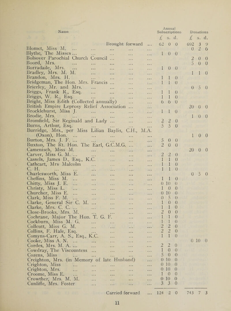 Brought forward Blomet, Miss M. Blythe, The Misses ... Bolsover Parochial Church Council Boord, Mrs. Borradaile, Mrs. Bradley, Mrs. M. M. Brandon, Mrs. H. Bridgeman, The Hon. Mrs. Francis Brierlcy, Mr. and Mrs. Briggs, Frank R., Esq. Briggs, W. R., Esq. Bright, Miss Edith (Collected annually) British Empire Leprosy Relief Association Brocklehurst, Miss J. Brodie, Mrs. Bromfield, Sir Reginald and Lady Burns, Arthur, Esq. Burridge, Mrs., per Miss Lilian Baylis, C.H., M.A (Oxon), Hon. Burton, Mrs. J. F. Buxton, The Rt. Hon. The Earl, G.C.M.G. Camenisch, Miss M. Carver, Miss G. M. ... Cassels, James D., Esq., K.C. Cathcart, Mrs Malcolm C. H. ... . Charlesworth, Miss E. Cheffins, Miss M. Chitty, Miss J. E. Christy, Miss L. Churcher, Miss E. Clark, Miss F. M. Clarke, General Sir C. M. ... Clarke, Mrs. C. C. ... Close-Brooks, Mrs. M. Cochrane, Major The Hon. T. G. I Cockburn, Miss M. G. Collcutt, Miss G. M. Collins, F. Hale, Esq. Comyns-Carr, A. S., Esq., K.C. Cooke, Miss A. N. ... Cordes, Mrs. M. A. ... Cowdray, The Viscountess ... Cozens, Miss Creighton, Mrs. (in Memory of late Husband) Crighton, Miss Crighton, Mrs. Croome, Miss E. Crowther, Mrs. M. M. Cunliffe, Mrs. Foster Carried forward Ann ual £ S. d. 62 0 0 1 0 0 1 0 0 1 1 0 1 1 0 1 1 0 1 1 0 6 6 0 1 1 0 2 2 0 5 5 0 5 0 0 2 0 0 2 2 0 1 1 0 1 1 0 1 1 0 1 1 0 0 10 0 1 0 0 0 10 0 0 5 0 1 0 0 1 1 0 2 0 0 0 1 1 1 1 2 2 2 2 1 1 0 0 0 0 2 2 0 1 0 0 5 0 0 0 10 0 0 10 0 0 10 0 1 0 0 0 10 0 3 3 0 124 2 0 £ S. d. 692 3 9 0 2 6 2 0 0 5 0 0 1 1 0 0 5 0 20 0 0 1 0 0 1 0 0 20 0 0 0 5 0 0 10 0 743 7 3