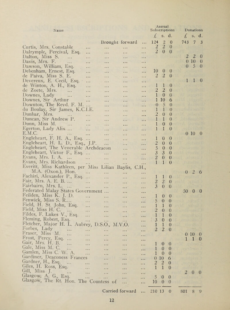 Curtis, Mrs. Constable Brought forward Annual £ s. d. ... 124 2 0 2 2 0 Dalrymple, Percival, Esq. 2 0 0 Dalton, Miss S. Davis, Mrs. F. Dawson, William, Esq. Debenham, Ernest, Esq. 10 0 0 de Paiva, Miss S. E. ... ... .... Devereux, E. Cecil, Esq. 2 2 0 de Winton, A. H., Esq. 1 1 0 de Zoete, Mrs. 2 2 0 Downes, Lady 1 0 0 Downes, Sir Arthur 1 10 6 Downton, The Revd. F. M. ... 0 5 0 du Boulay, Sir James, K.C.l.E. 1 1 0 Dunbar, Mrs. 2 0 0 Duncan, Sir Andrew P. 1 1 0 Dunn, Miss M. 1 0 0 Egerton, Lady Alix ... E.M.C. 1 1 0 Engleheart, F. H. A., Esq. ... 1 0 0 Engleheart, H. L. D., Esq., J.P. 2 0 0 Engleheart, The Venerable Archdeacon 5 0 0 Engleheart, Victor F., Esq. ... 3 3 0 Evans, Mrs. I. A. ... 2 0 0 Evans, Mrs. Richardson Everitt, Miss Kathleen, per Miss Lilian Baylis, C.H., M.A. (Oxon.), FI on. 1 1 0 Fachiri, Alexander P., Esq. . 1 1 0 Fair, Mrs. A. E. B. ... Fairbairn, Mrs. L. ... bederated Malay States Government . 2 2 0 3 0 0 Feilden, Miss K. J. D. 1 0 0 Fenwick, Miss S. R.... 5 0 0 Field, H. St. John, Esq. 1 1 0 Field, Miss H. C. 2 0 0 Fildes, F. Lukes V., Esq. 1 1 0 Fleming, Robert, Esq. 3 0 0 Fletcher, Major H. L. Aubrev, D.S.O., M.V.O. 1 1 0 Forbes, Lady Fraser, Miss M. ... ... ... *’* Frost, Percy, Esq. ... 2 2 0 Gair, Mrs. H. B. Gale, Miss M. C. 1 0 0 1 0 0 Gamlen, Miss C. W. A. 1 0 0 Gardiner, Deaconess Frances 0 10 6 Gardner, El., Esq. 2 2 0 Giles, H. Ross, Esq. Gill, Miss J. 1 1 0 Glasgow, A. G., Esq. 5 0 0 Glasgow, 1 he Rt. Hon. The Countess of 10 0 0 £ s. d. 743 7 3 2 2 0 0 10 0 0 5 0 1 1 0 0 10 0 0 2 6 50 0 0 0 10 0 1 1 0 2 0 0 Carried forward :10 13 0 801 8 9