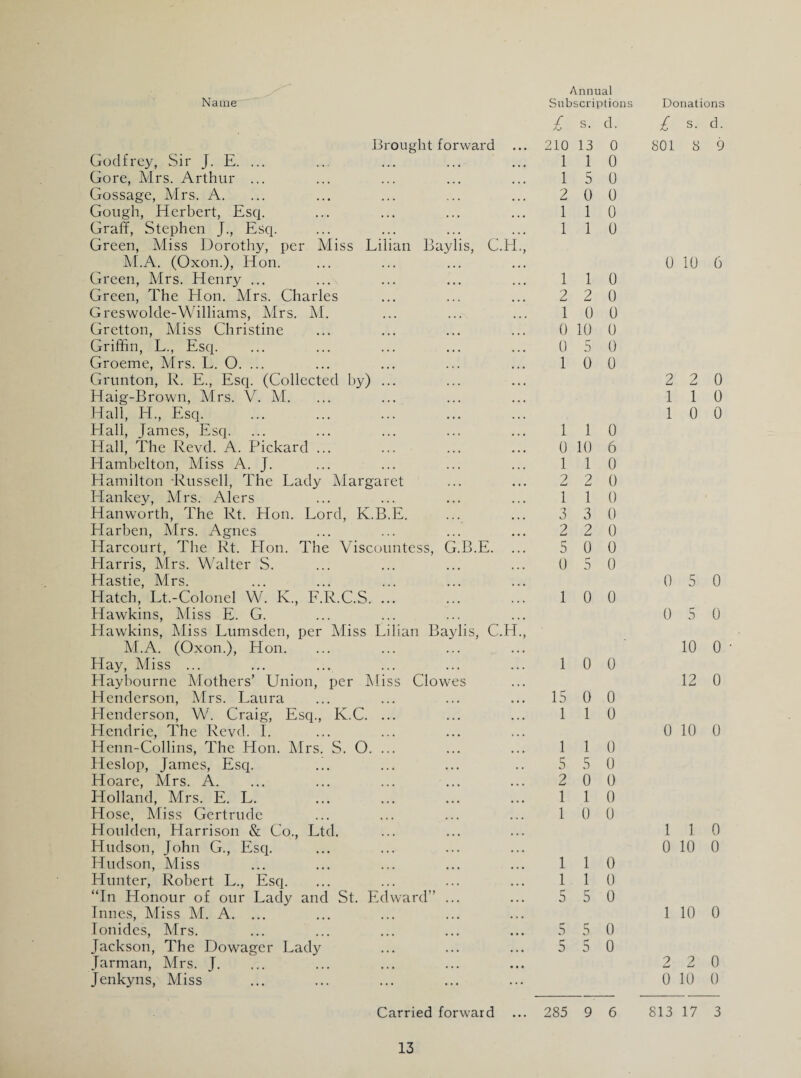 Name Subscriptions / /O s. d. Brought forward ... 210 13 0 Godfrey, Sir J. E. ... 1 1 0 Gore, Mrs. Arthur ... 1 5 0 Gossage, Mrs. A. 2 0 0 Gough, Herbert, Esq. 1 1 0 Graff, Stephen J., Esq. Green, Miss Dorothy, per Miss Lilian Baylis, C.LL, M.A. (Oxon.), Hon. 1 1 0 Green, Mrs. Henry ... 1 1 0 Green, The Hon. Mrs. Charles 2 2 0 Greswolde-Williams, Mrs. M. 1 0 0 Gretton, Miss Christine 0 10 0 Griffin, L., Esq. 0 5 0 Groeme, Mrs. L. O. ... Grunton, E. E., Esq. (Collected by) ... Haig-Brown, Mrs. V. M. Hall, H, Esq. 1 0 0 Blall, James, Esq. Hall, The Revd. A. Pickard ... ... 1 1 0 0 10 6 Hambelton, Miss A. J. 1 1 0 Hamilton -Russell, The Lady Margaret 2 2 0 Hankey, Mrs. Alers 1 1 0 Hanworth, The Rt. Hon. Lord, K.B.E. 3 3 0 Harben, Mrs. Agnes 2 2 0 Harcourt, The Rt. Hon. The Viscountess, G.B.E. ... 5 0 0 Harris, Mrs. Walter S. Hastie, Airs. 0 5 0 Hatch, Lt.-Colonel W. K., F.R.C.S. ... Hawkins, Miss E. G. Hawkins, Miss Lumsden, per Afiss Lilian Baylis, C.H., Al.A. (Oxon.), Hon. 1 0 0 Hay, Miss ... Haybourne Alothers’ LJnion, per Aliss Clowes 1 0 0 Henderson, Mrs. Laura 15 0 0 Henderson, W. Craig, Esq., K.C. ... Hendrie, The Revd. I. 1 1 0 Henn-Collins, The Hon. Airs. S. O. ... 1 1 0 Heslop, James, Esq. 5 5 0 Hoare, Mrs. A. 2 0 0 Holland, Airs. E. L. 1 1 0 Hose, Aliss Gertrude Houlden, Harrison & Co., Ltd. Hudson, John G., Esq. 1 0 0 Hudson, Miss 1 1 0 Hunter, Robert L., Esq. “In Honour of our Lady and St. Edward” ... Innes, Aliss Al. A. ... 1 1 0 5 5 0 Ionides, Airs. 5 5 0 Jackson, The Dowager Lady Jarman, Mrs. J. Jenkyns, Miss 5 5 0 Carried forward ... 285 9 6 Donations £ s. d. 801 8 9 0 10 6 2 2 0 1 1 0 1 0 0 0 5 0 0 5 0 10 0 12 0 0 10 0 1 1 0 0 10 0 1 10 0 2 2 0 0 10 0 813 17 3