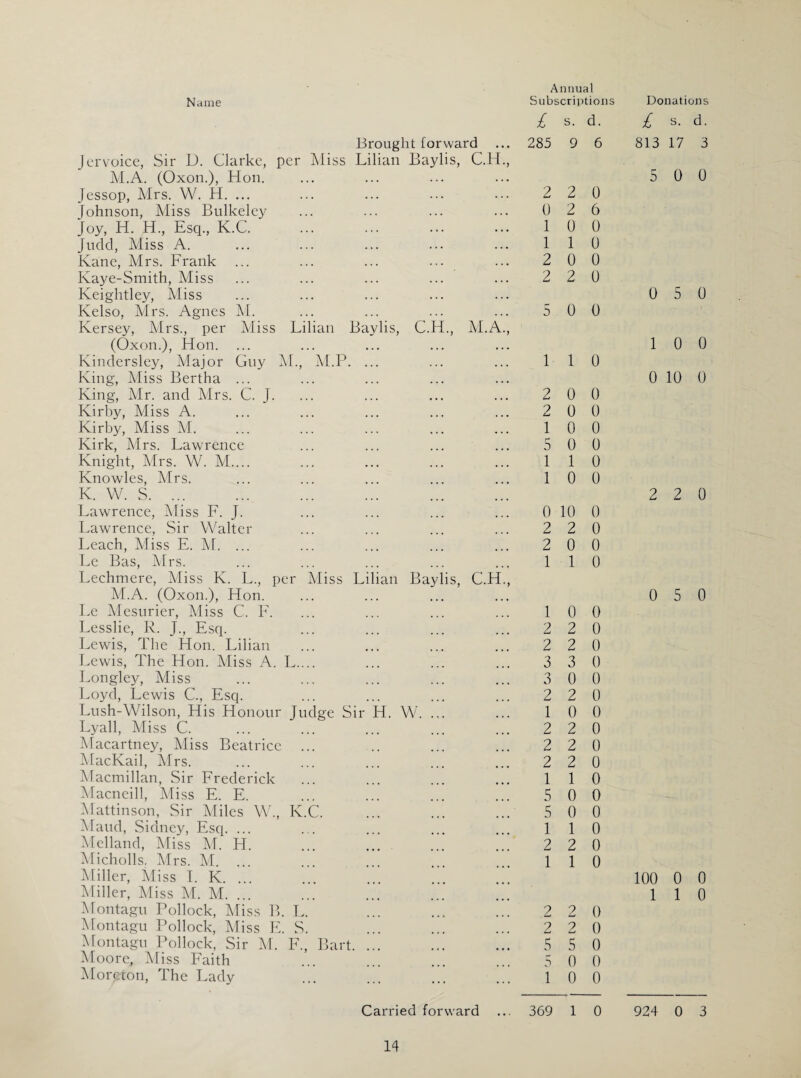 Name Subscriptions Donations £ s. d. £ s. d. Brought forward 285 9 6 813 17 3 Jervoice, Sir D. Clarke, per Miss Lilian Baylis, C.H., M.A. (Oxon.), Hon. 5 0 0 Jessop, Mrs. W. H. ... 2 2 0 Johnson, Miss Bulkeley 0 2 6 Joy, H. H., Esq., K.C. 1 0 0 Judd, Miss A. 1 1 0 Kane, Mrs. Frank 2 0 0 Kaye-Smith, Miss 2 2 0 Keightley, Miss 0 5 0 Kelso, Mrs. Agnes M. 5 0 0 Kersey, Mrs., per Miss Lilian Baylis, C.H., M.A., (Oxon.), Hon. 1 0 0 Kindersley, Major Guy M., M.P. ... 1 1 0 King, Miss Bertha ... 0 10 0 King, Mr. and Mrs. C. J. 2 0 0 Kirby, Miss A. 2 0 0 Kirby, Miss M. 1 0 0 Kirk, Mrs. Lawrence 5 0 0 Knight, Mrs. W. M.... 1 1 0 Knowles, Mrs. 1 0 0 K. W. S. 2 2 0 Lawrence, Miss F. J. 0 10 0 Lawrence, Sir Walter 2 2 0 Leach, Miss E. M. ... 2 0 0 Le Bas, Mrs. 1 1 0 Lechmere, Miss K. L., per Miss Lilian Baylis, C.H., M.A. (Oxon.), Hon. 0 5 0 Le Mesurier, Miss C. F. 1 0 0 Lesslie, R. J., Esq. 2 2 0 Lewis, The Hon. Lilian 2 2 0 Lewis, The Hon. Miss A. L.... 3 3 0 Longley, Miss 3 0 0 Loyd, Lewis C., Esq. 2 2 0 Lush-Wilson, His Honour Judge Sir H. W. ... 1 0 0 Lyall, Miss C. 2 2 0 Macartney, Miss Beatrice ... 2 2 0 MacKail, Mrs. 2 2 0 Macmillan, Sir Frederick 1 1 0 Macneill, Miss E. E. 5 0 0 Mattinson, Sir Miles W., K.C. 5 0 0 Maud, Sidney, Esq. ... 1 1 0 Melland, Miss M. H. 2 2 0 Micholls. Mrs. M. 1 1 0 Miller, Miss I. K. 100 0 0 Miller, Miss M. M. 1 1 0 Montagu Pollock, Miss B. L. 2 2 0 Montagu Pollock, Miss E. S. 2 2 0 Montagu Pollock, Sir M. F., Bart. ... 5 5 0 Moore, Miss Faith 5 0 0 Moreion, The Lady 1 0 0 Carried forward 369 1 0 924 0 3