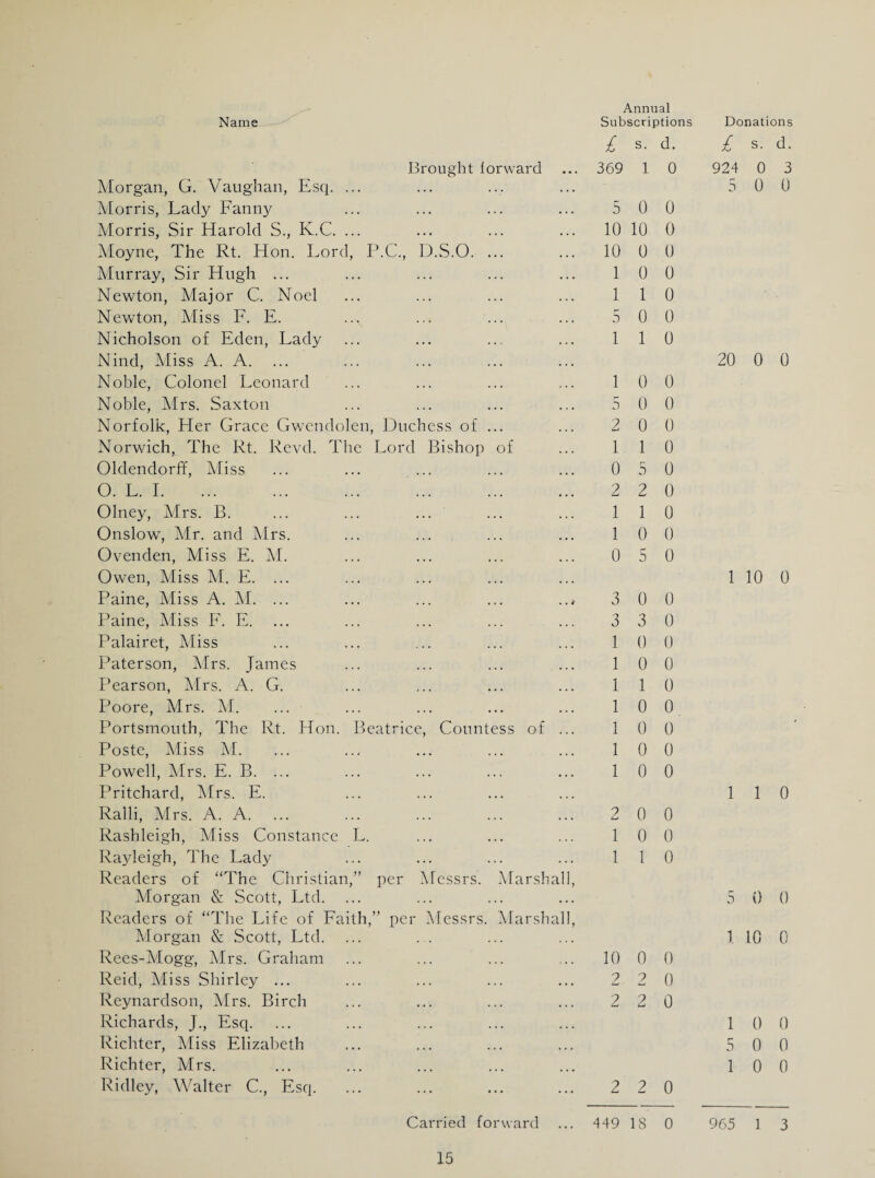 Brought lorward Morgan, G. Vaughan, Esq. ... Morris, Lady Fanny Morris, Sir Harold S., K.C. ... Moyne, The Rt. Hon. Lord, P.C., D.S.O. ... Murray, Sir Hugh ... Newton, Major C. Noel Newton, Miss F. E. Nicholson of Eden, Lady Nind, Miss A. A. Noble, Colonel Leonard Noble, Mrs. Saxton Norfolk, Her Grace Gwendolen, Duchess of ... Norwich, The Rt. Revd. The Lord Bishop of Oldendorff, Miss O. L. I. . Olney, Mrs. B. Onslow, Mr. and Mrs. Ovenden, Miss E. M. Owen, Miss M. E. ... Paine, Miss A. M. ... Paine, Miss F. E. Palairet, Miss Paterson, Mrs. James Pearson, Mrs. A. G. Poore, Mrs. M. Portsmouth, The Rt. Hon. Beatrice, Countess of ... Poste, Miss M. Powell, Mrs. E. B. ... Pritchard, Mrs. E. Ralli, Mrs. A. A. Rashleigh, Miss Constance L. Rayleigh, The Lady Readers of “The Christian,” per Messrs. Marshall, Morgan & Scott, Ltd. Readers of “The Life of Faith,” per Messrs. Marshall, Morgan & Scott, Ltd. Rees-Mogg, Mrs. Graham Reid, Miss Shirley ... Reynardson, Mrs. Birch Richards, J., Esq. Richter, Miss Elizabeth Richter, Mrs. Ridley, Walter C., Esq. Carried forward Annual £ s- d- 369 1 0 5 0 0 10 10 0 10 0 0 1 0 0 1 1 0 5 0 0 1 1 0 1 0 0 5 0 0 2 0 0 1 1 0 0 5 0 2 2 0 1 1 0 1 0 0 0 5 0 3 0 0 3 3 0 1 0 0 1 0 0 1 1 0 1 0 0 1 0 0 1 0 0 1 0 0 2 0 0 1 0 0 1 1 0 10 0 0 2 2 0 2 2 0 2 2 0 449 18 0 £ s. d. 924 0 3 5 0 0 20 0 0 1 10 0 1 1 0 5 0 0 1. 10 0 1 0 0 5 0 0 1 0 0 965 1 3