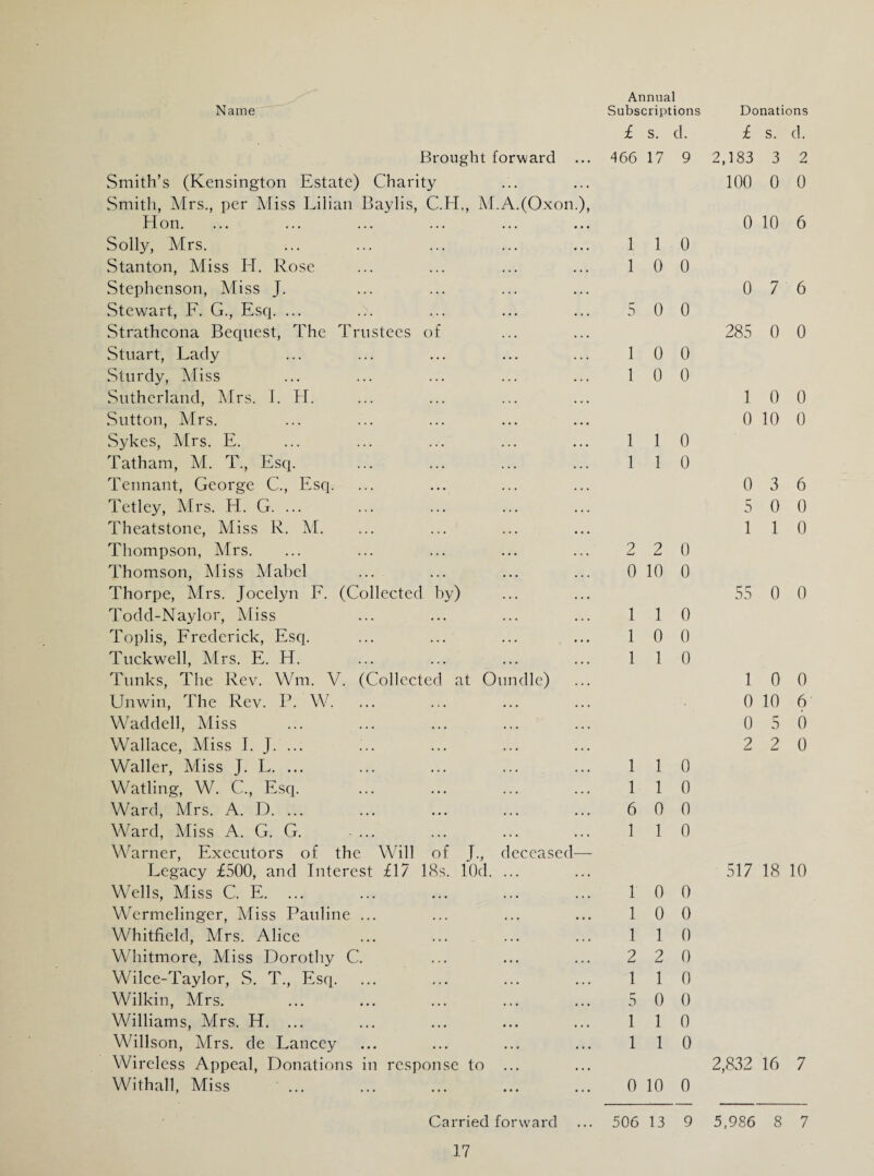 Name Subscriptions £ S. d. Brought forward ... 466 17 9 Smith’s (Kensington Estate) Charity Smith, Mrs., per Miss Lilian Baylis, C.H., M.A.(Oxon.), Hon. Solly, Mrs. . 110 Stanton, Miss H. Rose ... ... ... ... 100 Stephenson, Miss J. Stewart, F. G., Esq. ... ... ... ... ... 500 Strathcona Bequest, The Trustees of Stuart, Lady ... ... ... ... ... 100 Sturdy, Miss . 10 0 Sutherland, Mrs. I. H. Sutton, Mrs. Sykes, Mrs. E. ... ... ... ... ... 110 Tatham, M. T., Esq. ... ... ... ... 110 Tennant, George C., Esq. Tetley, Mrs. H. G. ... Theatstone, Miss R. M. Thompson, Mrs. ... ... ... ... ... 2 2 0 Thomson, Miss Mabel ... ... ... ... 0 10 0 Thorpe, Mrs. Jocelyn F. (Collected by) Todd-Naylor, Miss ... ... ... ... 110 Toplis, Frederick, Esq. ... ... ... ... 100 Tuckwell, Mrs. E. H. . 1 1 0 Tunks, The Rev. Wm. V. (Collected at Oundle) Unwin, The Rev. P. W. Waddell, Miss Wallace, Miss I. J. ... Waller, Miss J. L. 110 Watling, W. C., Esq. ... ... ... ... 110 Ward, Mrs. A. D. 6 0 0 Ward, Miss A. G. G. -. 110 Warner, Executors of the Will of J., deceased—- Legacy £500, and Interest £17 18s. lOd. ... Wells, Miss C. E. 10 0 Wermelinger, Miss Pauline ... ... ... ... 10 0 Whitfield, Mrs. Alice ... ... ... ... 110 Whitmore, Miss Dorothy C. ... ... ... 2 2 0 Wilce-Taylor, S. T., Esq. ... ... ... ... 110 Wilkin, Mrs. ... ... ... ... ... 5 0 0 Williams, Mrs. H. ... ... ... ... ... 110 Willson, Mrs. de Lancey ... ... ... ... 110 Wireless Appeal, Donations in response to ... Withall, Miss ... ... ... ... ... 0 10 0 Carried forward ... 506 13 9 Donations £ S. d. 2,183 3 2 100 0 0 0 10 6 0 7 6 285 0 0 1 0 0 0 10 0 0 3 6 5 0 0 1 1 0 55 0 0 1 0 0 0 10 6 0 5 0 2 2 0 517 18 10 2,832 16 7 5,986 8 7