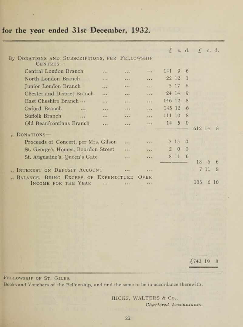 for the year ended 31st December, 1932. By Donations and Subscriptions, per Fellowship Centres— Central London Branch North London Branch Junior London Branch Chester and District Branch East Cheshire Branch ... Oxford Branch Suffolk Branch Old Beaufrontians Branch „ Donations— Proceeds of Concert, per Mrs. Gilson St. George’s Homes, Bourdon Street St. Augustine’s, Queen’s Gate ,, Interest on Deposit Account „ Balance, Being Excess of Expenditure Over Income for the Year £ s. d. £ s. d. 141 9 6 22 12 1 5 17 6 24 14 9 146 12 8 145 12 6 111 10 8 14 5 0 - 612 14 8 7 15 0 2 0 0 8 116 -18 6 6 7 118 105 6 10 £743 19 8 Fellowship of St. Giles. Books and Vouchers of the Fellowship, and find the same to be in accordance therewith, HICKS, WALTERS & Co., Chartered Accountants.