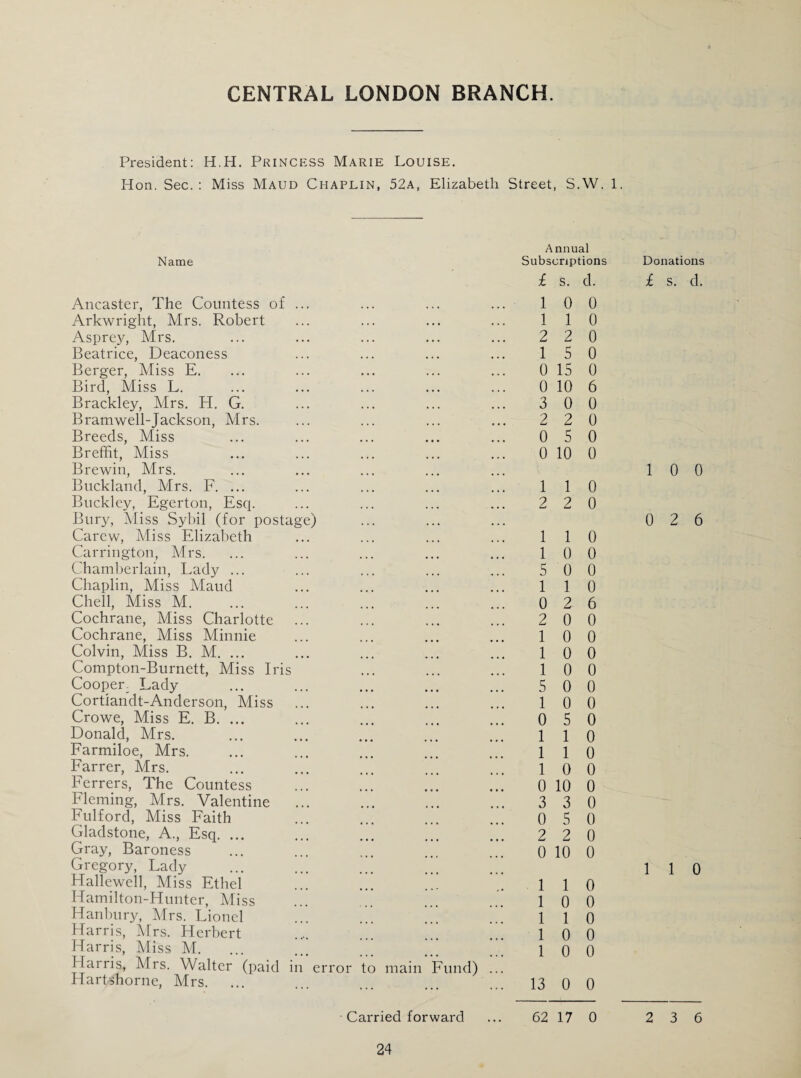 President: H.H. Princess Marie Louise. Hon. Sec.: Miss Maud Chaplin, 52a, Elizabeth Street, S.W. 1. Name Ancaster, The Countess of Arkwright, Mrs. Robert Asprey, Mrs. Beatrice, Deaconess Berger, Miss E. Bird, Miss L. Brackley, Mrs. H. G. Bramwell-Jackson, Mrs. Breeds, Miss Breffit, Miss Brewin, Mrs. Buckland, Mrs. F. ... Buckley, Egerton, Esq. Bury, Miss Sybil (for postage) Carew, Miss Elizabeth Carrington, Mrs. Chamberlain, Lady ... Chaplin, Miss Maud Chell, Miss M. Cochrane, Miss Charlotte Cochrane, Miss Minnie Colvin, Miss B. M. ... Compton-Burnett, Miss Iris Cooper Lady Cortlandt-Anderson, Miss Crowe, Miss E. B. ... Donald, Mrs. Farmiloe, Mrs. Farrer, Mrs. Ferrers, The Countess Fleming, Mrs. Valentine Fulford, Miss Faith Gladstone, A., Esq. ... Gray, Baroness Gregory, Lady Hallewell, Miss Ethel Hamilton-Hunter, Miss Hanbury, Mrs. Lionel Harris, Airs. Herbert Harris, Miss M. Harris, Mrs. Walter (paid in error to main Fund) Hartshorne, Mrs. Annual Subscriptions £ S. d. 1 0 0 1 1 0 2 2 0 1 5 0 0 15 0 0 10 6 3 0 0 2 2 0 0 5 0 0 10 0 1 1 0 2 2 0 1 1 0 1 0 0 5 0 0 1 1 0 0 2 6 2 0 0 1 0 0 1 0 0 1 0 0 5 0 0 1 0 0 0 5 0 1 1 0 1 1 0 1 0 0 0 10 0 3 3 0 0 5 0 2 2 0 0 10 0 1 1 0 1 0 0 1 1 0 1 0 0 1 0 0 13 0 0 Donations £ S. d. 1 0 0 0 2 6 1 1 0 Carried forward ... 62 17 0 2 3 6