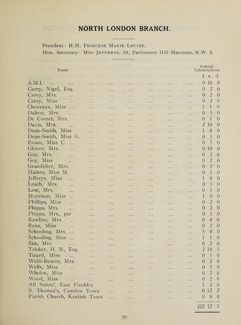 President: H.H. Princess Marie Louise. Hon. Secretary : Miss Jefferys, 84, Parliament Hill Mansions, N.W. 5. Name A.M.I. Carey, Nigel, Esq. Carey, Mrs. Carey, Miss Choveaux, Miss ... Ualton, Mrs. De Cornet, Mrs. Davis, Mrs. Dean-Smith, Miss Dean-Smith, Miss G. Evans, Miss C. ... Glover, Mrs. Goy, Mrs. Goy, Miss Grandidier, Mrs. Haines, Miss M. Jefferys, Miss Leach, Mrs. Low, Mrs. Morrison, Miss ... Phillips, Miss Phipps, Mrs. Phipps, Mrs., per Rawlins, Mrs. Ryan, Miss Schooling, Mrs. ... Schooling, Miss ... Sim, Mrs. Tricker, H. B., Esq. Tizard, Miss Webb-Bowen, Mrs. Wells, Miss Whelon, Miss Wood, Miss All Saints’, East Finchley S. Thomas’s, Camden Town Parish Church, Kentish Town Annual Subscriptions £ s. d. 0 10 0 0 2 6 0 2 6 0 3 0 1 1 0 0 5 0 0 1 0 2 10 0 1 0 0 0 5 0 0 5 0 0 10 0 0 2 6 0 2 6 0 2 6 0 5 0 1 0 0 0 5 0 0 5 0 1 0 0 0 2 0 0 2 0 0 5 0 0 4 6 0 2 0 5 0 0 1 1 0 0 2 6 2 14 5 0 5 0 0 2 6 0 5 0 0 2 6 0 2 6 1 3 6 0 12 2 0 8 0 £22 12 1