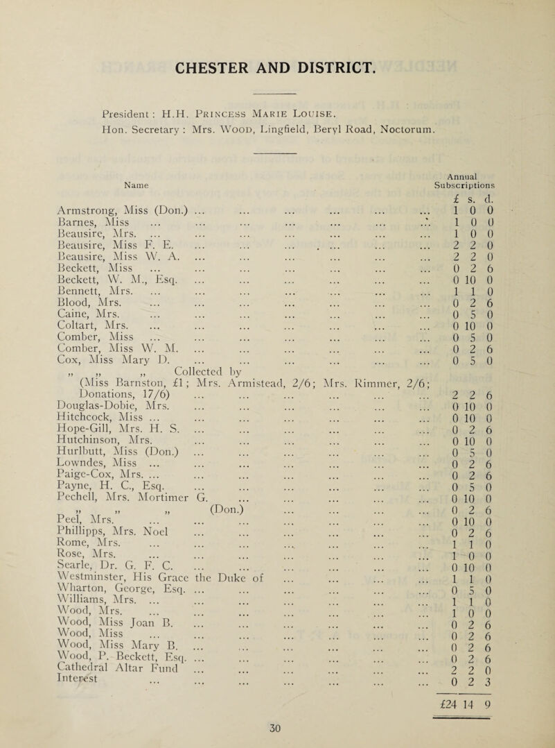 CHESTER AND DISTRICT. President: H.H. Princess Marie Louise. Hon. Secretary : Mrs. Wood, Lingfield, Beryl Road, Noctorum. Name Armstrong, Miss (Don.) • • • • • • Annual Subscriptions £ s. d. 1 0 0 Barnes, Miss % 1 0 0 Beausire, Mrs. • • • • • • 1 0 0 Beausire, Miss F. E. 2 2 0 Beausire, Miss W. A. 2 2 0 Beckett, Aliss 0 2 6 Beckett, W. M., Esq. 0 10 0 Bennett, Mrs. 1 1 0 Blood, Mrs. 0 2 6 Caine, Airs. 0 5 0 Coltart, Airs. 0 10 0 Comber, Miss 0 5 0 Comber, Aliss W. M. 0 2 6 Cox, Miss Mary D. 0 5 0 „ „ ,, Collected by (Miss Barnston, £1; Mrs. Armisteacl, 2/6; Mrs. Donations, 17/6) Rimmer, 2/6; 2 2 6 Douglas-Dobie, Mrs. 0 10 0 Hitchcock, Aliss ... 0 10 0 Hope-Gill, Mrs. H. S. 0 2 6 Hutchinson, Mrs. 0 10 0 Hurlbutt, Miss (Don.) 0 5 0 Lowndes, Miss 0 2 6 Paige-Cox, Mrs. ... 0 2 6 Payne, H. C., Esq. 0 5 0 Pechell, Mrs. Mortimer G. 0 10 0 (Don.) 0 2 6 Peel, Airs. 0 10 0 Phillipps, Mrs. Noel 0 2 6 Rome, Airs. 1 1 0 Rose, Airs. 1 0 0 Searle, Dr. G. F. C. 0 10 0 Westminster, His Grace Wharton, George, Esq. the Duke of 1 1 0 0 5 0 Williams, Airs. 1 l o Wood, Airs. 1 0 o Wood, Miss Joan B. 0 2 6 Wood, Aliss 0 2 6 Wood, Aliss Mary B. 0 2 6 Wood, P. Beckett, Esq. 0 2 6 Cathedral Altar Fund 2 2 o Interest 0 2 v./ 3 £24 14 9