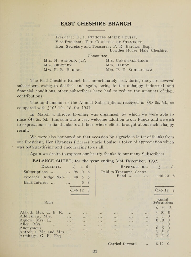 EAST CHESHIRE BRANCH. President : H.H. Princess Marie Louise. Vice-President: The Countess of Stamford. Hon. Secretary and Treasurer : F. R. Briggs, Esq., Lowther House, Hale, Cheshire. Committee : Mrs. H. Arnold, J.P. Mrs. Cornwall-Legh. Mrs. Bentley. Mrs. Hardy. Mrs. F. R. Briggs. Mrs. P. E. Sidebotham. The East Cheshire Branch has unfortunately lost, during the year, several subscribers owing to deaths ; and again, owing to the unhappy industrial and financial conditions, other subscribers have had to reduce the amounts of their contributions. The total amount of the Annual Subscriptions received is £98 Os. 6d., as compared with £105 19s. Id. for 1931. In March a Bridge Evening was organised, by which we were able to raise £48 5s. 6d. ; this sum was a very welcome addition to our Funds and we wish to express our cordial thanks to all those whose efforts brought about such a happy result. We were also honoured on that occasion by a gracious letter of thanks from our President, Her Highness Princess Marie Louise, a token of appreciation which was both gratifying and encouraging to us all. Again we desire to express our hearty thanks to our many Subscribers. BALANCE SHEET, for the year ending 31st December, 1932. Receipts. £ s. d. Expenditure. £ s. d. Subscriptions ... ... 98 0 6 Paid to Treasurer, Central Proceeds, Bridge Party ... 48 5 6 Fund ... ... 146 12 8 Bank Interest ... ... 6 8 £146 12 8 £146 12 8 Annual Name Subscriptions £ s. d. Abbott, Mrs. C. E. R. . 0 10 0 Addleshaw, Mrs, . 110 Agnew, Mrs. E. . 0 10 0 Allen, Mrs. . 110 Anonymous . 0 5 0 Antrobus, Mr. and Mrs. ... . 3 3 0 Armitage, G. F., Esq. . 2 2 0 Carried forward ... 8 12 0