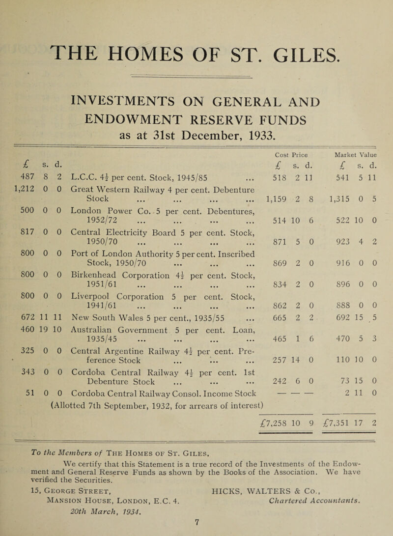 INVESTMENTS ON GENERAL AND ENDOWMENT RESERVE FUNDS as at 31st December, 1933. £ s. d. Cost £ Price s. d. Market Value £ s. d. 487 8 2 L.C.C. 41- per cent. Stock, 1945/85 518 2 11 541 5 11 1,212 0 0 Great Western Railway 4 per cent. Debenture Slock 1,159 2 8 1,315 0 5 500 0 0 London Power Co..5 per cent. Debentures, 1952/72 514 10 6 522 10 0 817 0 0 Central Electricity Board 5 per cent. Stock, 1950/70 871 5 0 923 4 2 800 0 0 Port of London Authority 5 percent. Inscribed Stock, 1950/70 869 2 0 916 0 0 800 0 0 Birkenhead Corporation 4t per cent. Stock, 1951/61 834 2 0 896 0 0 800 0 0 Liverpool Corporation 5 per cent. Stock, 1941/61 862 2 0 888 0 0 672 11 11 New South Wales 5 per cent., 1935/55 665 2 2 - 692 15 5 460 19 10 Australian Government 5 per cent. Loan, 1935/45 465 1 6 470 5 3 325 0 0 Central Argentine Railway 41 per cent. Pre¬ ference Stock 257 14 0 110 10 0 343 0 0 Cordoba Central Railway 4| per cent. 1st Debenture Stock 242 6 0 73 15 0 51 0 0 Cordoba Central Railway Consol. Income Stock — — — 2 11 0 (Allotted 7th September, 1932, for arrears of interest) 0,258 10 9 0,351 17 2 To the Members of The Homes of St. Giles. We certify that this Statement is a true record of the Investments of the Endow¬ ment and General Reserve Funds as shown by the Books of the Association. We have verified the Securities. 15, George Street, HICKS, WALTERS & Co., Mansion House, London, E.C. 4. Chartered Accountants. 20th March, 1934.