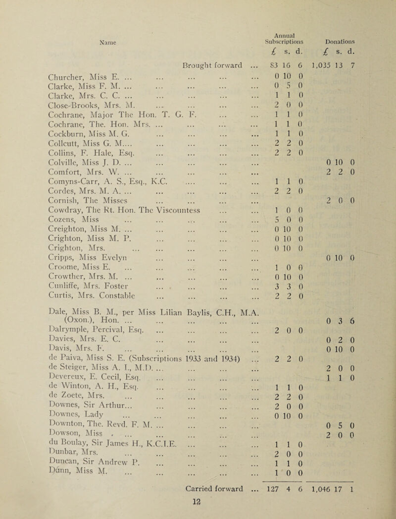 £ s. d. £ s. d. Brought forward S3 16 6 1,035 13 7 Churcher, Miss E. ... 0 10 0 Clarke, Miss F. M. ... 0 5 0 Clarke, Mrs. C. C. ... 1 1 0 Close-Brooks, Mrs. Ivl. 2 0 0 Cochrane, Major The Hon. T. G. F. 1 1 0 Cochrane, The. Hon. Mrs. ... 1 1 0 Cockbnrn, Miss M. G. 1 1 0 Collcutt, Miss G. M.... 2 2 0 Collins, F. Hale, Esq. Colville, Miss J. D. ... 2 2 0 0 10 0 Comfort, Mrs. W. ... Comyns-Carr, A. S., Esq., K.C. 1 1 0 2 2 0 Cordes, Mrs. M. A. ... Cornish, The Misses 2 2 0 2 0 0 Cowdray, The Rt. Hon. The Viscountess 1 0 0 Cozens, Miss r* 0 0 0 Creighton, Miss M. ... 0 10 0 Crighton, Miss M. P. 0 10 0 Crighton, Mrs. . Cripps, Miss Evelyn 0 10 0 0 10 0 Croome, Miss E. 1 0 0 Crowther, Mrs. M. ... 0 10 0 Cimliffe, kfrs. Foster .... 3 3 0 Curtis, Mrs. Constable 2 2 0 Dale, Miss B. M., per Miss Lilian Baylis, C.H., M.A. (Oxon.), Hon. ... 0 3 6 Dalrymple, Percival, Esq. Davies, Mrs. E. C. 2 0 0 0 2 0 Davis, Mrs. h. de Paiva, Miss S. E. (Subscri])tions 1933 and 1934) 2 2 0 0 10 0 de Steiger, Miss A. I., M.D. ... 2 0 0 Devereiix, E. Cecil, Esq, de Winton, A. H., Esq. 1 1 0 1 1 0 de Zoete, Mrs. 2 2 0 Downes, Sir Arthur... 2 0 0 Downes, Lady Downton, The. Revd. F. M. 0 10 0 0 5 0 Dowson, Miss . du Bonlay, Sir James H., K.C.T.E. ... 1 1 0 2 0 0 Dunbar, Mrs. 2 0 0 Duncan, Sir Andrew P. 1 1 0 Dunn, Miss M. 1 0 0 Carried forward ... 127 4 6 1,046 17 1