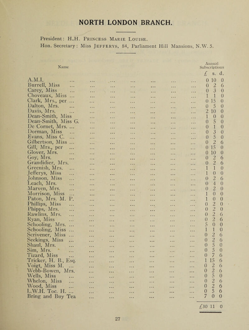 President; H.H. Princess Marie Louise. Hon. Secretary : Miss Jefferys, 84, Parliament Hill Mansions, N.W. 5. Name A.M.I. Burrell, Miss Carey, Miss Choveaux, Miss ... Clark, Mrs., per ... Dalton, Mrs. Davis, A4rs. Dean-Smith, Miss ]3ean-Smith, Miss G. De Cornet, Mrs. ... Dorman, Miss Evans, Miss C. ... Gilbertson, Miss ... Gill, Mrs., per Glover, Mrs. Goy, Mrs. Grandidier, Mrs. Greenish, Mrs. Jefferys, Miss Johnson, Miss Leach, Mrs. Marven, Mrs. Morrison, Miss ... Paton, Mrs. M. P. Phillips, Miss Phipps, Mrs. Rawlins, Airs. Ryan, Aliss Schooling, Airs. ... Schooling, Aliss ... Scrivener, Miss ... Seekings, Miss Shaul, Airs. Sim, ATrs. Tizard, Aliss Tricker, H. B., Esq. Voigt, Miss AI. ... Webb-Bowen, Airs. Wells, Aliss Whelon, Aliss Wood, Miss L.W.H. Toe. H. ... Bring and Buy Tea Annual Subscriptions £ s. d. 0 10 0 0 2 6 0 3 0 1 1 0 0 15 0 0 5 0 2 10 0 1 0 0 0 5 0 0 1 0 0 3 0 0 5 0 0 2 6 0 15 0 0 10 0 0 2 6 0 2 6 1 1 0 1 0 0 0 2 6 0 4 0 0 2 0 1 0 0 1 0 0 0 2 0 0 2 0 0 2 6 0 2 6 5 0 0 1 1 0 0 2 6 0 2 6 0 5 0 0 5 0 0 7 6 1 15 6 0 2 6 0 2 6 0 5 0 0 2 6 0 2 6 0 5 6 7 0 0 /30 11 0