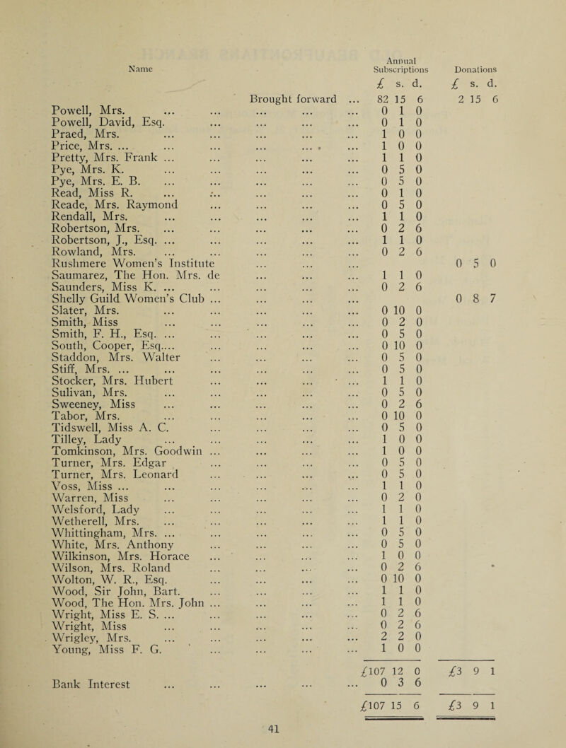 Powell, Mrs. ... Powell, David, Esq. Praed, Mrs. Price, Mrs. ... Pretty, Mrs. Frank ... Pye, Mrs. K. Pye, Mrs. E. B. Read, Miss R. Reade, Mrs. Raymond Rendall, Mrs. Robertson, Mrs. Robertson, J., Esq. ... Rowland, Mrs. Riishmere Women’s Institute Saumarez, The Hon. Mrs. dc Saunders, Miss K. ... Shelly Guild Women’s Club .. Slater, Mrs. Smith, Miss Smith, F. H., Esq. ... South, Cooper, Esq.... Staddon, Mrs. Walter Stiff, Mrs. ... Stocker, Mrs. Hubert Sulivan, Mrs. Sweeney, Miss Tabor, Mrs. Tidswell, Miss A. C. Tilley, Lady Tomkinson, Mrs. Goodwin .. Turner, Mrs. Edgar Turner, Mrs. Leonard Voss, Miss ... Warren, Miss Welsford, Lady Wetherell, Mrs. Whittingham, Mrs. ... White, Mrs. Anthony Wilkinson, Mrs. Horace Wilson, Mrs. Roland Wolton, W. R., Esq. Wood, Sir John, Bart. Wood, The Hon. Mrs. John .. Wright, Miss E. S. ... Wright, Miss ... .. Wrigley, Mrs. Young, Miss F. G. Bank Interest Brought forward Annual 1 s. d. 1 s. d. 82 15 6 2 15 G 0 1 0 0 1 0 1 0 0 1 0 0 1 1 0 0 5 0 0 5 0 0 1 0 0 5 0 1 1 0 0 2 6 1 1 0 0 2 6 0 5 0 1 1 0 0 2 6 0 8 7 0 10 0 0 2 0 0 5 0 0 10 0 0 5 0 0 5 0 1 1 0 0 5 0 0 2 6 0 10 0 0 5 0 1 0 0 1 0 0 0 5 0 0 5 0 1 1 0 0 2 0 1 1 0 1 1 0 0 5 0 0 5 0 1 0 0 0 2 6 » 0 10 0 1 1 0 1 1 0 0 2 6 0 2 6 2 2 0 1 0 0 1—‘ o 12 3 0 6 9 1 i\Ql 15 6 0 9 1