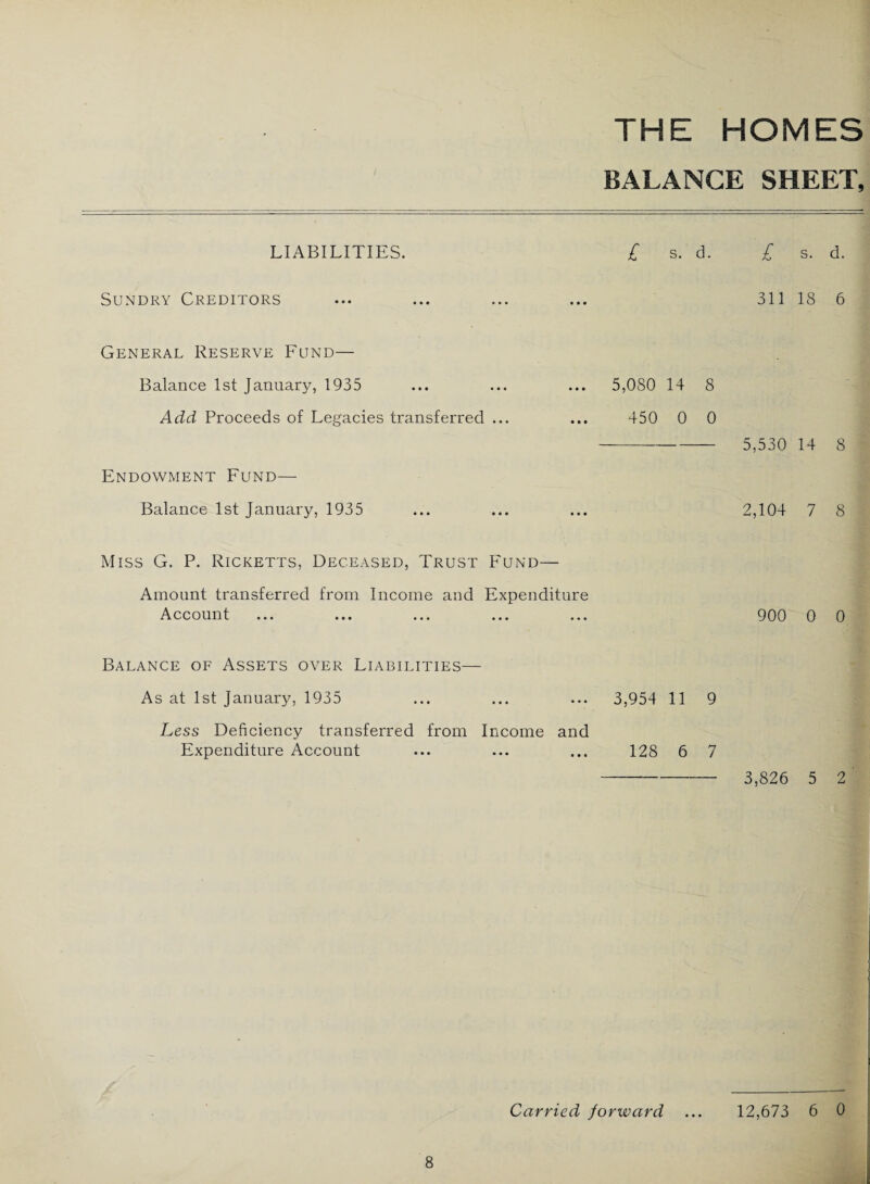 THE HOMES BALANCE SHEET, LIABILITIES. Sundry Creditors £ s. d. £ s. d. 311 18 6 General Reserve Fund— Balance 1st January, 1935 Add Proceeds of Legacies transferred ... Endowment Fund— Balance 1st January, 1935 5,080 14 8 450 0 0 - 5,530 14 8 2,104 7 8 Miss G. P. Ricketts, Deceased, Trust Fund— Amount transferred from Income and Expenditure Account ... ... ... ... ... 900 0 0 Balance of Assets over Liabilities— As at 1st January, 1935 ... ... ... 3,954 11 9 Less Deficiency transferred from Income and Expenditure Account ... ... ... 128 6 7 - 3,826 5 2 Carried forward ... 12,673 6 0