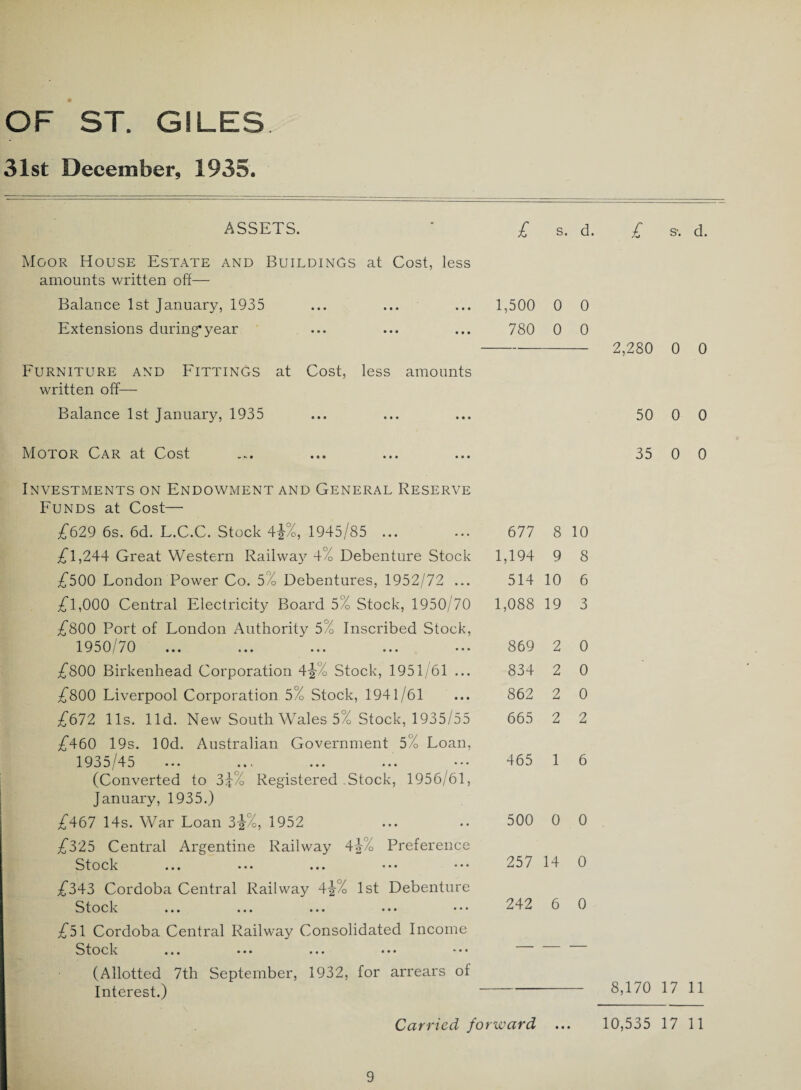 OF ST. GILES. 31st December, 1935. ASSETS. Moor House Estate and Buildings at Cost, less amounts written oft— Balance 1st January, 1935 Extensions during* year Furniture and Fittings at Cost, less amounts written off— Balance 1st January, 1935 Motor Car at Cost Investments on Endowment and General Reserve Funds at Cost— £629 6s. 6d. L.C.C. Stock 4^%, 1945/85 ... £1,244 Great Western Railway 4% Debenture Stock £500 London Power Co. 5% Debentures, 1952/72 ... £1,000 Central Electricity Board 5% Stock, 1950/70 £800 Port of London Authority 5% Inscribed Stock, 1950/70 £800 Birkenhead Corporation 4%% Stock, 1951/61 ... £800 Liverpool Corporation 5% Stock, 1941/61 £672 11s. lid. New South Wales 5% Stock, 1935/55 £460 19s. lOd. Australian Government 5% Loan, 1935/45 ••• ... ... ... (Converted to 3^% Registered .Stock, 1956/61, January, 1935.) £467 14s. War Loan 3-J%, 1952 £325 Central Argentine Railway 4^% Preference Stock ... ••• ... ••• *•• £343 Cordoba Central Railway 4|-% 1st Debenture Stock ... ... ... • • * ••• £51 Cordoba Central Railway Consolidated Income Stock ... ••• ... ••• ••• (Allotted 7th September, 1932, for arrears of Interest.) £ s. d. £ s*. d. 1,500 0 0 780 0 0 677 8 10 1,194 9 8 514 10 6 1,088 19 3 869 834 862 665 2 2 2 2 0 0 0 2 465 1 6 500 0 0 257 14 0 242 6 0 2,280 0 0 50 0 0 35 0 0 Carried forward 8,170 17 11 10,535 17 11