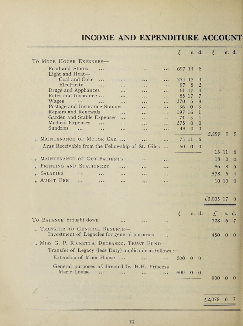 INCOME AND EXPENDITURE ACCOUNT £ s. d. £ s. d. To Moor House Expenses— Food and Stores • • • • • • 697 14 8 Light and Heat— Coal and Coke 254 17 4 Electricity 97 8 2 Drugs and Appliances 61 17 4 Rates and Insurance ... 85 17 7 Wages 370 5 9 Postage and Insurance Stamps 36 0 3 Repairs and Renewals 197 16 1 Garden and Stable Expenses ... 74 3 4 Medical Expenses 375 0 0 Sundries 48 0 3 2,299 0 9 ,, Maintenance of Motor Car ... • • • • • • 73 11 6 Less Receivable from the Fellowship of St. Giles ... 60 0 0 13 11 6 ,, Maintenance of Out-Patients • • • ... 18 0 0 „ Printing and Stationery ... ... 86 8 5 Salaries ••• ••• ... ... , , k 578 6 4 ,, Audit Fee ... 10 10 0 £3,005 17 0 £ s. d. £ s. d. To Balance brought down ... ... ... 728 6 7 ,, Transfer to General Reserve— Investment of Legacies for general purposes ... 450 0 0 „ Miss G. P. Ricketts, Deceased, Trust Fund— Transfer of Legacy (less Duty) applicable as follows :— Extension of Moor House ... ... ... 500 0 0 General purposes as directed by H.H. Princess Marie Louise ... ... ... ... 400 0 0 - 900 0 0 £2,078 6 7