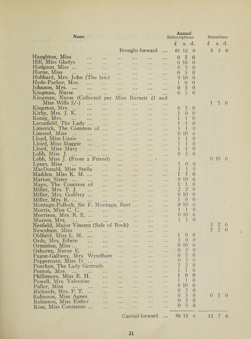 Brought forward Haughton, Miss . Hill, Miss Gladys . Hodgson, Miss. Horne, Miss Hubbard, Mrs. John (The late) Hyde-Parker, Mrs. Johnson, Mrs. Kingman, Nurse . Kingman, Nurse (Collected per 1V1 Miss Wills 5/-) .. Kingston, Mrs. ... Kirby, Mrs. J. K. Konig, Mrs. Leconfield, The Lady ... Limerick, The Countess of ... Limond, Miss . Lloyd, Miss Lizzie Lloyd, Miss Maggie Lloyd, Miss Mary Lobb, Miss J. Lobb, Miss J. (From a Friend) Lynes, Miss MacDonald, Miss Stella Madden, Miss K. M. Marion, Sister ... Mayo, The Countess of Miller, Mrs. F. J. Miller, Mrs. Godfrey ... Miller, Mrs. R. Montagu-Pollock, Sir F. Montagu, Morris, Miss C. C. Morrison, Mrs. R. E. ... Mussen, Mrs. Nesfield, Major Vincent (Sale of B Newnham, Miss Oldfield, Miss L. M. ... Orde, Mrs. Edwin . Ormiston, Miss.'.. Osborne, Nurse E. Payne-Gallwey, Mrs. Wyndham Peppercorn, Miss D. ... Penrhyn, The Lady Gertrude Penton, Mrs. Phillimore, Miss E. H. Powell, Mrs. Valentine Puller, Miss Richards, Mrs. P. T. ... Robinson, Miss Agnes Robinson, Miss Esther Rose, Miss Constance. iss Bu dart ook) rnett £1 anc Annual Subscriptions £ s. d. 61 12 0 0 5 0 0 10 0 0 1 1 1 1 0 0 0 5 0 5 0 10 0 1 0 0 0 5 0 0 5 0 0 5 1 0 0 0 0 0 6 1 1 0 10 1 1 0 1 1 0 1 1 0 0 5 0 5 0 0 1 1 1 5 0 10 1 1 0 2 2 0 0 10 0 1 0 0 0 10 6 1 1 0 0 10 6 1 1 0 1 0 0 1 0 0 0 10 0 5 6 0 0 0 Carried forward 0 5 0 0 5 0 2 2 1 1 1 0 0 1 1 0 0 10 0 0 5 0 0 5 0 0 5 0 0 5 0 98 15 6 £ S. d. 5 3 0 1 5 0 0 10 0 3 2 6 2 2 0 0 5 0 12 7 6