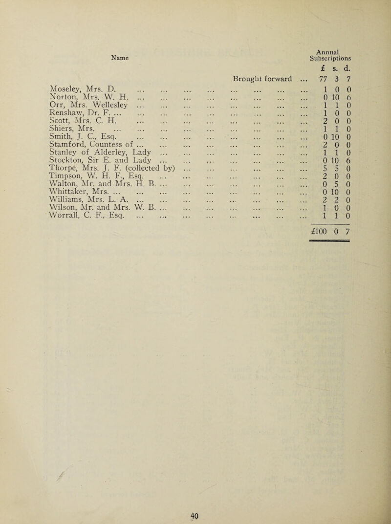 Moseley, Mrs. D. Norton, Mrs. W. H. Orr, Mrs. Wellesley Renshaw, Dr. F. Scott, Mrs. C. H. Shiers, Mrs. Smith, J. C., Esq. . Stamford, Countess of. Stanley of Alderley, Lady Stockton, Sir E. and Lady ... Thorpe, Mrs. J. F. (collected by) Timpson, W. H. F., Esq. Walton, Mr. and Mrs. H. B. ... Whittaker, Mrs. ... . Williams, Mrs. L. A. ... Wilson, Mr. and Mrs. W. B. ... Worrall, C. F., Esq. Brought forward Annual £ s. d. ... 77 3 7 10 0 0 10 6 110 10 0 2 0 0 110 0 10 0 2 0 0 110 0 10 6 5 5 0 2 0 0 0 5 0 0 10 0 2 2 0 10 0 110 £100 0 7