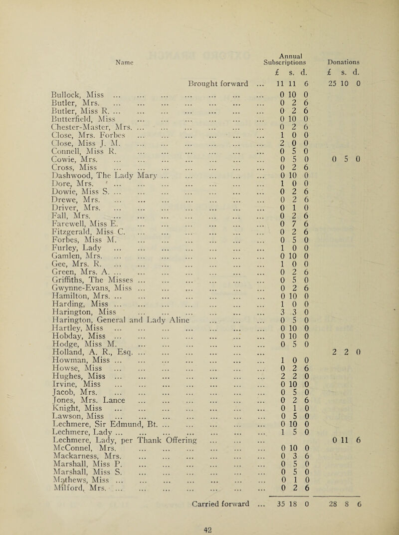 Brought forward Bullock, Miss Butler, Mrs. ... ... . Butler, Miss R. ... Butterfield, Miss Chester-Master, Mrs. Close, Mrs. Forbes ... ... ... ... ... Close, Miss J. M. Connell, Miss R. Cowie, Mrs. Cross, Miss Dashwood, The Lady Mary ... Dore, Mrs. ' ... Dowie, Miss S. ... Drewe, Mrs. Driver, Mrs. Fall, Mrs. _ .. Farewell, Miss E. Fitzgerald, Miss C. Forbes, Miss M. Furley, Lady . Gamlen, Mrs. Gee, Mrs. R. Green, Mrs. A. ... Griffiths, The Misses ... Gwynne-Evans, Miss ... Ffamilton, Mrs. ... Hoarding, Miss ... ... . Harington, Miss Harington, General and Lady Aline Hartley, Miss Hobday, Miss. Hodge, Miss M. Holland, A. R., Esq. Howman, Miss. Howse, Miss Hughes, Miss . Irvine, Miss Jacob, Mrs. . Jones, Mrs. Lance Knight, Miss . Lawson, Miss Lechmere, Sir Edmund, Bt. Lechmere, Lady. Lechmere, Lady, per Thank Offering McConnel, Mrs. Mackarness, Mrs. . Marshall, Miss P. Marshall, Miss S. Mathews, Miss ... Milford, Mrs.' ... Annual £ s. d. 11 11 6 0 10 0 0 2 6 0 2 6 0 10 0 0 2 6 1 0 0 2 0 0 0 5 0 0 5 0 0 2 6 0 10 0 1 0 0 0 2 6 0 2 6 0 1 0 0 2 6 0 7 6 0 2 6 0 5 0 1 0 0 0 10 0 1 0 0 0 2 6 0 5 0 0 2 6 0 10 0 1 0 0 3 3 0 0 5 0 0 10 0 0 10 0 0 5 0 1 0 0 0 2 6 2 2 0 0 10 0 0 5 0 0 2 6 0 1 0 0 5 0 0 10 0 1 5 0 0 10 0 0 3 6 0 5 0 0 5 0 0 1 0 0 2 6 Carried forward ... 35 18 0 £ S. d. 25 10 0 0 5 0 2 2 0 0 11 6 28 8 6