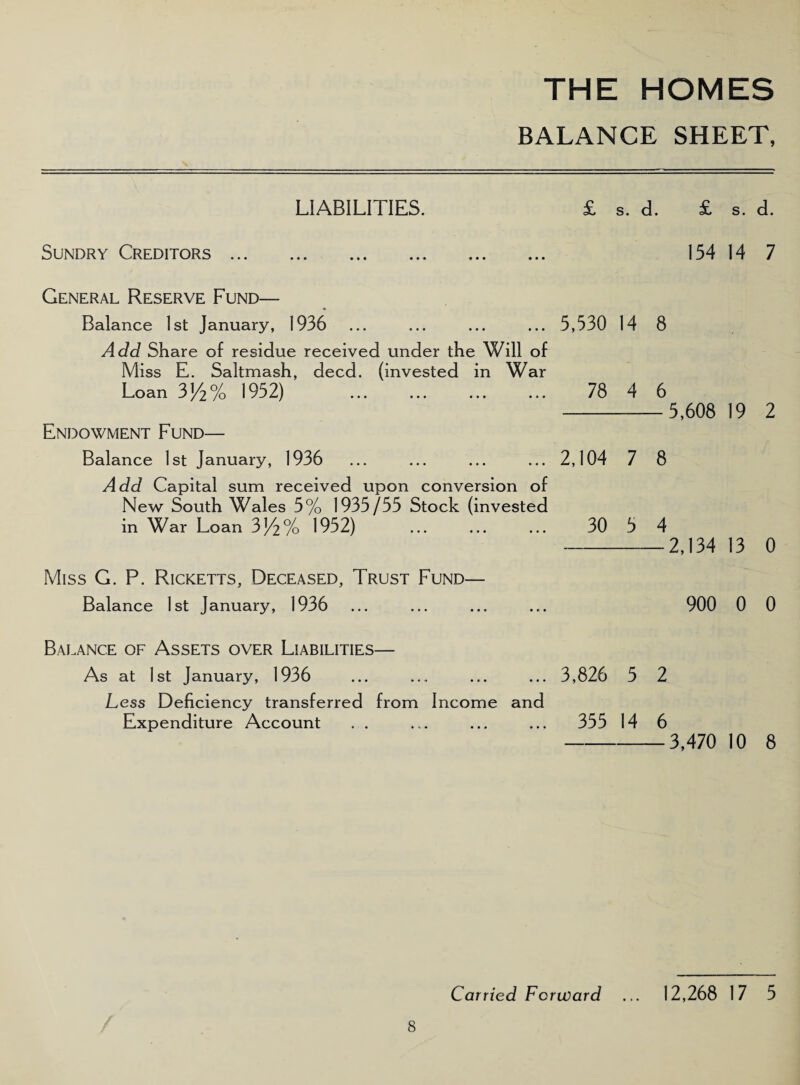 THE HOMES BALANCE SHEET, LIABILITIES. £ s. d. £ s. d. Sundry Creditors 154 14 7 General Reserve Fund— Balance 1st January, 1936 ... ... ... ... 5,530 14 8 Add Share of residue received under the Will of Miss E. Saltmash, deed, (invested in War Loan 3/2% 1952) . 78 4 6 -5,608 19 2 Endowment Fund— Balance 1st January, 1936 ... ... ... ... 2,104 7 8 Add Capital sum received upon conversion of New South Wales 5% 1935/55 Stock (invested in War Loan 3/2% 1952) . 30 5 4 -—2,134 13 0 Miss G. P. Ricketts, Deceased, Trust Fund— Balance 1st January, 1936 ... ... ... ... 900 0 0 Balance of Assets over Liabilities— As at 1st January, 1936 ... ... ... ... 3,826 5 2 Less Deficiency transferred from Income and Expenditure Account . . ... ... ... 355 14 6 -3,470 10 8 Carried Forward ... 12,268 17 5