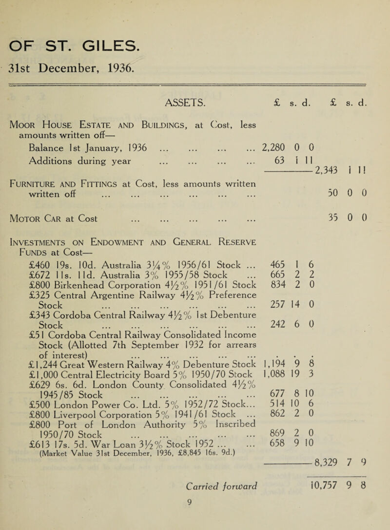 OF ST. GILES. 31st December, 1936. ASSETS. i. d. s. d. Moor House Estate and Buildings, at Cost, less amounts written off— Balance 1st January, 1936 ... ... ... ... 2,280 0 0 Additions during year ... ... ... ... 63 ill Furniture and Fittings at Cost, less amounts written written off 2,343 i 11 30 0 0 Motor Car at Cost 35 0 0 6 2 0 257 14 0 242 6 0 Investments on Endowment and General. Reserve Funds at Cost— £460 19s. 10d. Australia 3|4% 1956/61 Stock ... 465 1 £672 11s. lid. Australia 3% 1955/58 Stock ... 665 2 £800 Birkenhead Corporation 4/2% 1951/61 Stock 834 2 £325 Central Argentine Railway 4%2% Preference Stock ... ... ... ... ... ... £343 Cordoba Central Railway 4/i% 1st Debenture Stock ... ... ... ... ... ... £5 1 Cordoba Central Railway Consolidated Income Stock (Allotted 7th September 1932 for arrears of interest) £1,244 Great Western Railway 4% Debenture Stock 1,194 9 £1,000 Central Electricity Board 5% 1950/70 Stock 1,088 19 £629 6s. 6d. London County Consolidated 4/2% 1945/85 Stock £500 London Power Co. Ltd. 5% 1952/72 Stock... £800 Liverpool Corporation 5% 1941/61 Stock £800 Port of London Authority 5% Inscribed 1950/70 Stock £613 17s. 5d. War Loan 3|^% Stock 1952 ... (Market Value 31st December, 1936, £8,845 16s. 9d.) 677 514 862 869 658 8 10 2 2 9 8 3 10 6 0 0 10 8,329 7 9 Carried forward 10,757 Q y 8