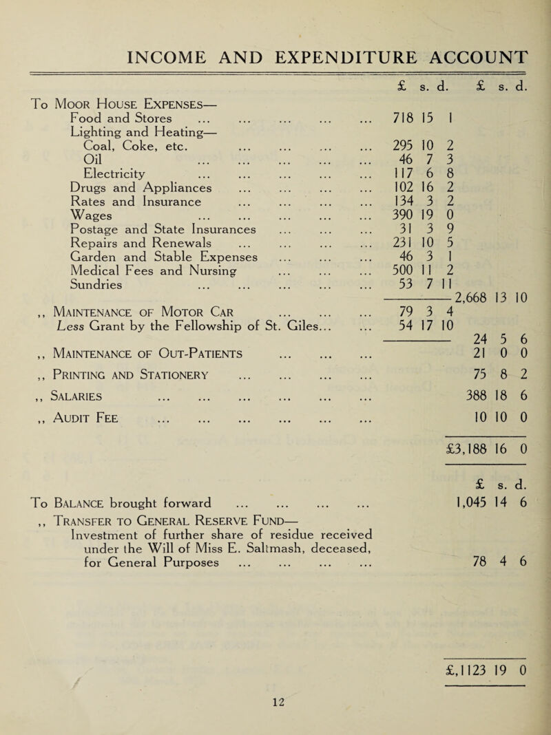 INCOME AND EXPENDITURE ACCOUNT £ s. d. £ s. d. To Moor House Expenses— Food and Stores ... 718 15 1 Lighting and Heating— Coal, Coke, etc. ... 295 10 2 Oil . 46 7 3 Electricity ... 117 6 8 Drugs and Appliances ... 102 16 2 Rates and Insurance ... 134 3 2 Wages ... 390 19 0 Postage and State Insurances 31 3 9 Repairs and Renewals ... 231 10 5 Garden and Stable Expenses 46 3 1 Medical Fees and Nursing ... 500 11 2 Sundries 53 7 11 2,668 13 10 ,, Maintenance of Motor Car . 79 3 4 Less Grant by the Fellowship of St. Giles... 54 17 10 24 5 6 ,, Maintenance of Out-Patients . 21 0 0 ,, Printing and Stationery . 75 8 2 ,, Salaries 388 18 6 ,, Audit Fee 10 10 0 £3,188 16 0 £ s. d. To BALANCE brought forward • • • 1,045 14 6 ,, Transfer to General Reserve Fund— Investment of further share of residue received under the Will of Miss E. Saltmash, deceased, for General Purposes ... ... ... ... 78 4 6 £,1123 19 0