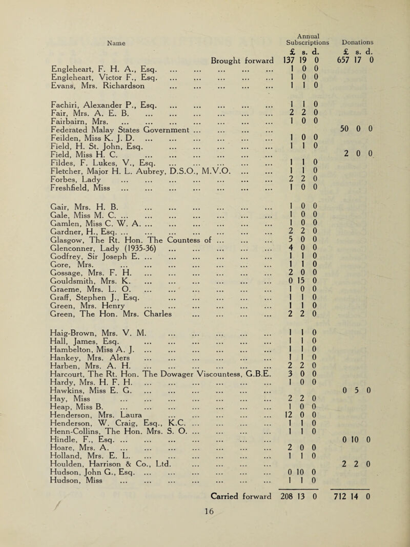 £ s. d. £ s. d. Brought forward 137 19 0 657 17 0 Engleheart, F. H. A., Esq. ••• ••• ••• 1 0 0 Engleheart, Victor F., Esq. 1 0 0 Evans, Mrs. Richardson ... 1 1 0 Fachiri, Alexander P., Esq. 1 1 0 Fair, Mrs. A. E. B. ••• ••• ••• 2 2 0 Fairbairn, Mrs. . . ••• ••• 1 0 0 Federated Malay States Government ... ••• , , . 50 0 0 Feilden, Miss K. J. D. ••• ••• ••• 1 0 0 Field, H. St. John, Esq. ••• . . . ••• 1 1 0 0 0 Field, Miss H. C. ••• . . . . . . 2 Fildes, F. Lukes, V., Esq. ••• ••• ••• 1 1 0 Fletcher, Major H. L. Aubrey, D.S.O., M.V.O. 1 1 0 Forbes, Lady ,,, ••• ••• 2 2 0 Freshfield, Miss ••• 1 0 0 Gair, Mrs. H. B. Gale, Miss M. C. ... 1 0 0 1 0 0 Gamlen, Miss C. W. A. ... . 1 0 0 Gardner, H., Esq. ... ... ••• ••• 2 2 0 Glasgow, The Rt. Hon. The Countess Glenconner, Lady (1935-36) of ... 5 0 0 • • • •.. ... 4 0 0 Godfrey, Sir Joseph E. ... ••• ••• ••• 1 1 0 Gore, Mrs. ••• ••• ••• 1 1 0 Gossage, Mrs. F. H. • •• ••• ••• 2 0 0 Gouldsmith, Mrs. K. . 0 15 0 Graeme, Mrs. L. O. 1 0 0 Graff, Stephen J., Esq. • • • • . . • • • 1 1 0 Green, Mrs. Henry ••• . . . . . . 1 1 0 Green, The Hon. Mrs. Charles ... 2 2 0 Haig-Brown, Mrs. V. M. 1 1 0 Hall, James, Esq. . . . . . . . . . 1 1 0 Hambelton, Miss A. J. ••• ••• ••• 1 1 0 Hankey, Mrs. Alers . . , ••• ••• 1 1 0 Harben, Mrs. A. H. . . , ••• . . . 2 2 0 Harcourt, The Rt. Hon. The Dowager Viscountess, G.B.E. 3 0 0 Hardy, Mrs. H. F. H. ••• ••• . . . 1 0 0 Hawkins, Miss E. G. ••• ••• ••• 0 5 0 Hay, Miss ... ... ... 2 2 0 Heap, Miss B. . , . ••• • . • 1 0 0 Henderson, Mrs. Laura ... *»# . . . 12 0 0 Henderson, W. Craig, Esq., K.C. ... ... ... ... 1 1 0 Henn-Collins, The Hon. Mrs. S. O. ... Hindle, F., Esq. ... ... 1 1 0 0 10 0 Hoare, Mrs. A. ... ... ••• 2 0 0 Holland, Mrs. E. L. ... . . . 1 1 0 Houlden, Harrison & Co., Ltd. ... ... ... 2 2 0 Hudson, John G., Esq. ••• ••• ... 0 10 0 Hudson, Miss ... 1 1 0 Carried forward 208 13 0 712 14 0