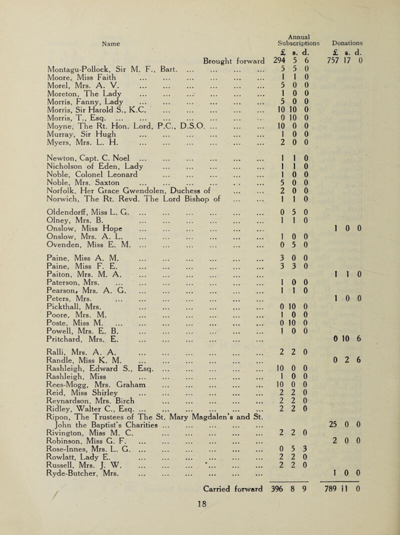 Brought forward Montagu-Pollock, Sir M. F., Bart. Moore, Miss Faith Morel, Mrs. A. V. Moreton, The Lady Morris, Fanny, Lady Morris, Sir Harold S., K.C. Morris, T., Esq. Moyne, The Rt. Hon. Lord, P.C., D.S.O. ... Murray, Sir Hugh Myers, Mrs. L. H. Newton, Capt. C. Noel Nicholson of Eden, Lady Noble, Colonel Leonard Noble, Mrs. Saxton ... ... ... ... . . Norfolk, Her Grace Gwendolen, Duchess of Norwich, The Rt. Revd. The Lord Bishop of Oldendorff, Miss L. G. Olney, Mrs. B. Onslow, Miss Hope Onslow, Mrs. A. L. Ovenden, Miss E. M. Paine, Miss A. M. Paine, Miss F. E. Paiton, Mrs. M. A. Paterson, Mrs. Pearson, Mrs. A. G. Peters, Mrs. Pickthall, Mrs. Poore, Mrs. M. Poste, Miss M. Powell, Mrs. E. B. Pritchard, Mrs. E. Ralli, Mrs. A. A. Randle, Miss K. M. Rashleigh, Edward S., Esq. Rashleigh, Miss Rees-Mogg, Mrs. Graham Reid, Miss Shirley Reynardson, Mrs. Birch Ridley, Walter C., Esq. ... Ripon, The Trustees of The St. Mary Magdalen’s and St. John the Baptist’s Charities ... Rivington, Miss M. C. Robinson, Miss G. F. Rose-Innes, Mrs. L. G. ... Rowlatt, Lady E. Russell, Mrs. J. W. ... ... ... ... Ryde-Butcher, Mrs. Annual £ s. d. 294 5 6 5 5 0 1 1 0 5 0 0 1 0 0 5 0 0 10 10 0 0 10 0 10 0 0 1 0 0 2 0 0 1 1 0 1 1 0 1 0 0 5 0 0 2 0 0 1 1 0 0 5 0 1 1 0 1 0 0 0 5 0 3 0 0 3 3 0 1 0 0 1 1 0 0 10 0 1 0 0 0 10 0 1 0 0 2 2 0 10 0 0 1 0 0 10 0 0 2 2 0 2 2 0 2 2 0 2 2 0 0 5 3 2 2 0 2 2 0 £ s. d. 757 17 0 1 0 0 1 1 0 1 0 0 0 10 6 0 2 6 25 0 0 2 0 0 1 0 0