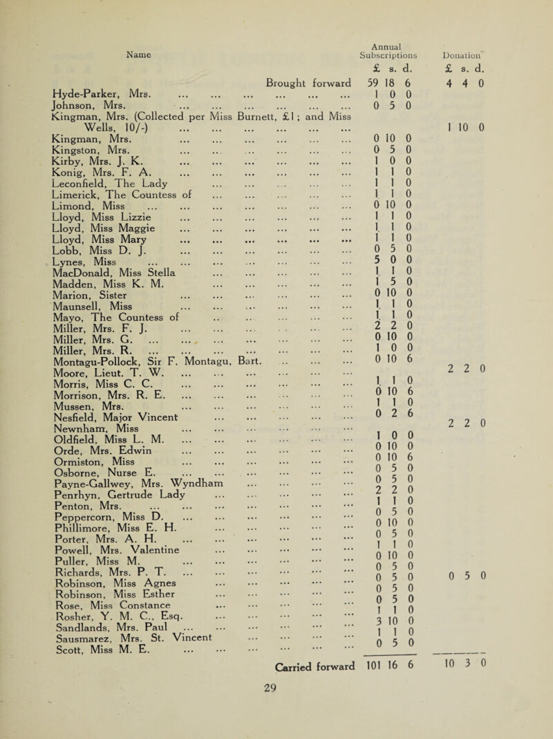 Annual Brought forward Hyde-Parker, Mrs. Johnson, Mrs. ... Kingman, Mrs. (Collected per Miss Burnett, £1 ; and Miss Wells, 10/-) Kingman, Mrs. Kingston, Mrs. Kirby, Mrs. J. K. Konig, Mrs. F. A- Leconfield, The Lady Limerick, The Countess of Limond, Miss Lloyd, Miss Lizzie Lloyd, Miss Maggie Lloyd, Miss Mary Lobb, Miss D. J. * Lynes, Miss MacDonald, Miss Stella Madden, Miss K. M. Marion, Sister Maunsell, Miss Mayo, The Countess of Miller, Mrs. F. J. Miller, Mrs. G. Miller, Mrs. R. Montagu-Pollock, Sir F. Montagu, Bart. Moore, Lieut. T. W. Morris, Miss C. C. Morrison, Mrs. R. E. Mussen, Mrs. Nesfield, Major Vincent Newnham, Miss Oldfield, Miss L. M. Orde, Mrs. Edwin Ormiston, Miss Osborne, Nurse E. Payne-Gallwey, Mrs. Wyndham Penrhyn, Gertrude Lady Penton, Mrs. Peppercorn, Miss D. Phillimore, Miss E. H. Porter, Mrs. A. H. Powell, Mrs. Valentine Puller, Miss M. Richards, Mrs. P. T. Robinson, Miss Agnes Robinson, Miss Esther Rose, Miss Constance Rosher, Y. M. C., Esq. . Sandlands, Mrs. Paul Sausmarez, Mrs. St. Vincent Scott, Miss M. E. Carried forward £ s. d. 59 18 6 1 0 0 0 5 0 0 10 0 0 5 0 1 0 0 1 1 0 1 1 0 1 1 0 0 10 0 1 1 0 1 1 0 1 1 0 0 5 0 5 0 0 1 1 0 1 5 0 0 10 0 1. 1 o 1. 1 0 2 2 0 0 10 0 1 0 0 0 10 6 1 1 0 6 10 6 1 1 0 0 2 6 1 0 0 0 10 0 0 10 6 05 0 0 5 0 2 2 0 1 1 0 0 5 0 0 10 0 0 5 0 1 1 0 0 10 0 0 5 0 0 5 0 0 5 0 0 5 0 1 1 0 3 10 0 1 1 0 0 5 0 101 16 6 £ s. d. 4 4 0 1 10 0 2 2 0 2 2 0 0 5 0 10 3 0