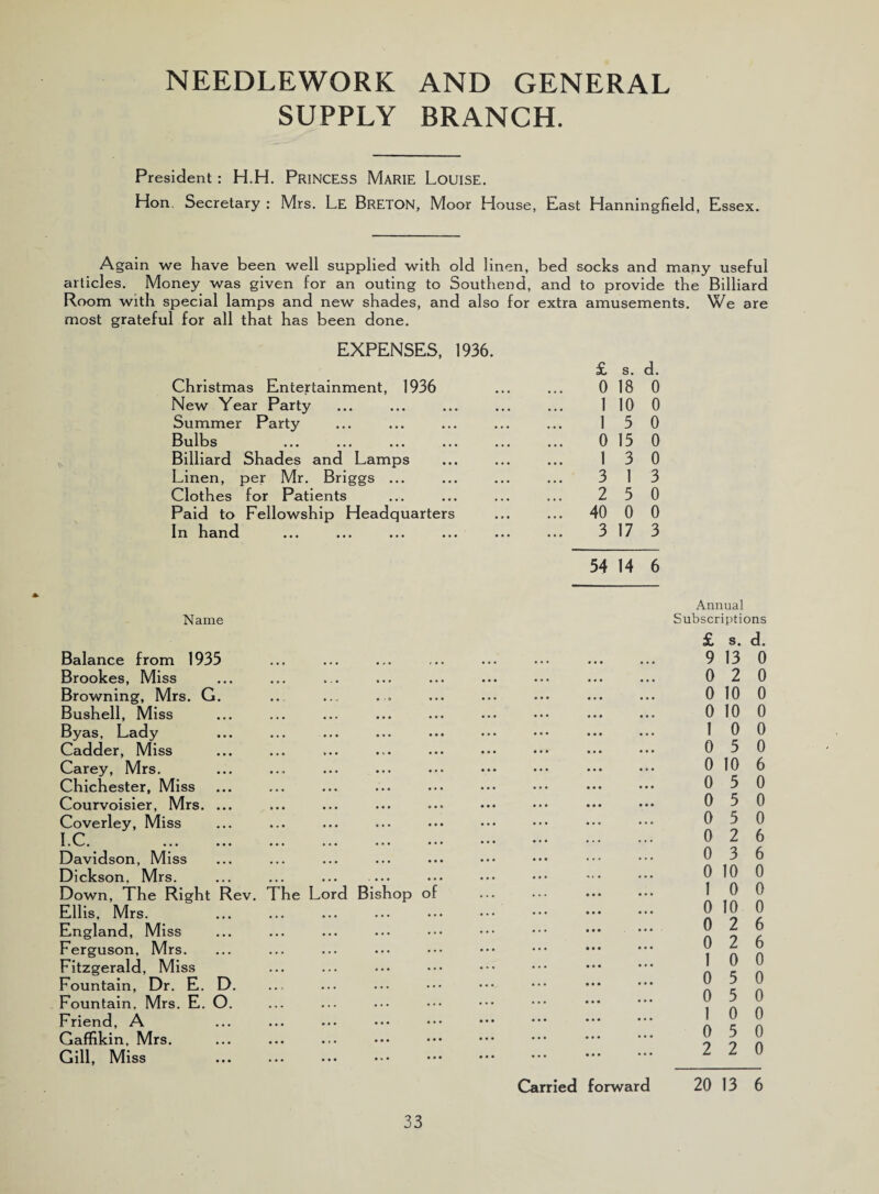 NEEDLEWORK AND GENERAL SUPPLY BRANCH. President : H.H. PRINCESS MARIE LoUISE. Hon. Secretary : Mrs. Le Breton, Moor House, East Hanningfield, Essex. Again we have been well supplied with old linen, bed socks and many useful articles. Money was given for an outing to Southend, and to provide the Billiard Room with special lamps and new shades, and also for extra amusements. We are most grateful for all that has been done. EXPENSES, 1936. £ s. d. Christmas Entertainment, 1936 ... ... 0 18 0 New Year Party ... ... ... ... ... 1 10 0 Summer Party ... ... ... ... ... 1 3 0 Bulbs ... ... ... ... ... ... 015 0 Billiard Shades and Lamps ... ... ... 1 3 0 Linen, per Mr. Briggs ... ... ... ... 3 13 Clothes for Patients ... ... ... ... 2 5 0 Paid to Fellowship Headquarters ... ... 40 0 0 In hand ... ... ... ... ... ... 3 17 3 54 14 6 N aine Balance from 1935 Brookes, Miss Browning, Mrs. G. Bushell, Miss Byas, Lady Cadder, Miss Carey, Mrs. Chichester, Miss Courvoisier, Mrs. ... Coverley, Miss I.C. . Davidson, Miss Dickson, Mrs. ... ... ... — Down, The Right Rev. The Lord Bishop of Ellis, Mrs. England, Miss Ferguson, Mrs. Fitzgerald, Miss Fountain, Dr. E. D. Fountain. Mrs. E. O. Friend, A Gaffikin, Mrs. Gill, Miss Annual Subscriptions £ s. d. 9 13 0 0 2 0 0 10 0 0 10 0 1 0 0 0 5 0 0 10 6 0 5 0 0 5 0 0 5 0 0 2 6 0 3 6 0 10 0 1 0 0 0 10 0 0 2 6 0 2 6 1 0 0 0 5 0 0 5 0 1 0 0 0 5 0 2 2 0 Carried forward 20 13 6