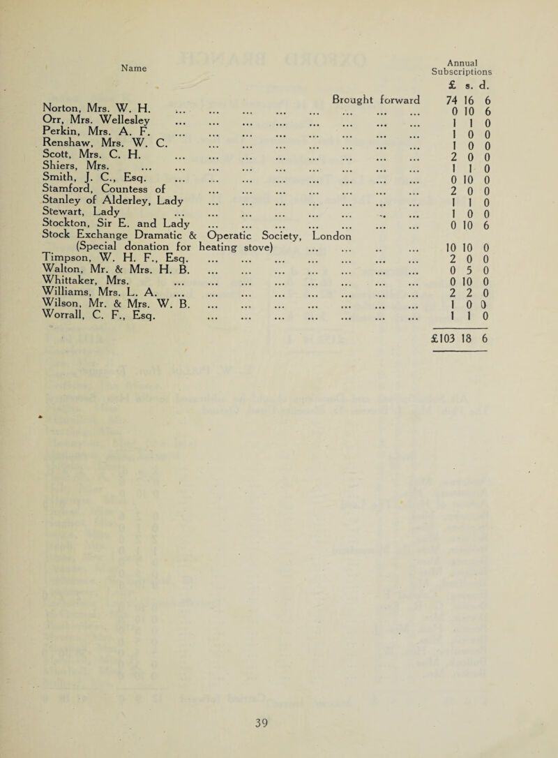 Norton, Mrs. W. H. Orr, Mrs. Wellesley Perkin, Mrs. A. F. Renshaw, Mrs. W. C. Scott, Mrs. C. H. Shiers, Mrs. Smith, J. C., Esq. Stamford, Countess of Stanley of Alderley, Lady Stewart, Lady Stockton, Sir E. and Lady Stock Exchange Dramatic & Operatic Society, (Special donation for heating stove) Timpson, W. H. F., Esq. Walton, Mr. & Mrs. H. B. Whittaker, Mrs. Williams, Mrs. L. A. Wilson, Mr. & Mrs. W. B. Worrall, C. F., Esq. Brought forward -.ondo n Annual Subscriptions £ s. d. 74 16 6 0 10 6 1 1 0 1 0 0 1 0 0 2 0 0 1 I 0 0 10 0 2 0 0 1 1 0 1 0 0 0 10 6 10 10 0 2 0 0 0 5 0 0 10 0 2 2 0 1 0 0 1 1 0 £103 13 6