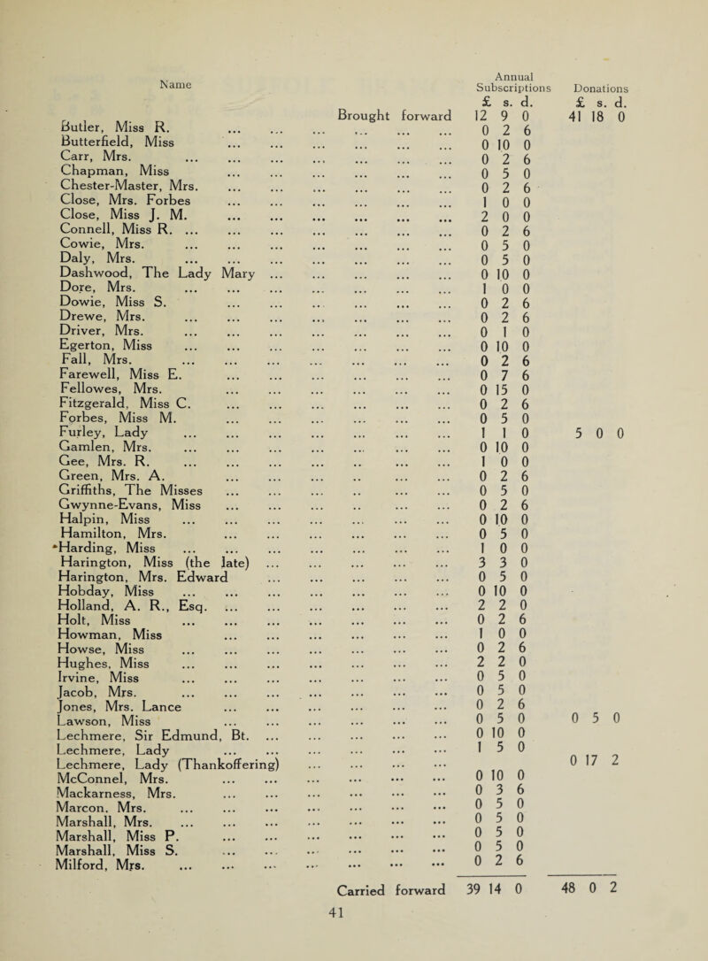 N ame Butler, Miss R. . Butterfield, Miss ... Carr, Mrs. Chapman, Miss Chester-Master, Mrs. Close, Mrs. Forbes Close, Miss J. M. . Connell, Miss R. ... Cowie, Mrs. . Daly, Mrs. . Dashwood, The Lady Mary ... Dore, Mrs. Dowie, Miss S. Drewe, Mrs. Driver, Mrs. Egerton, Miss Fall, Mrs. Farewell, Miss E. Fellowes, Mrs. Fitzgerald, Miss C. Forbes, Miss M. Furley, Lady . Gamlen, Mrs. Gee, Mrs. R. Green, Mrs. A. Griffiths, The Misses Gwynne-Evans, Miss Halp in, Miss Hamilton, Mrs. •Harding, Miss Harington, Miss (the late) Harington, Mrs. Edward Hobday, Miss Holland, A. R., Esq. ;.. Holt, Miss Howman, Miss Howse, Miss Hughes, Miss Irvine, Miss Jacob, Mrs. Jones, Mrs. Lance Lawson, Miss Lechmere, Sir Edmund, Bt. Lechmere, Lady Lechmere, Lady (Thankoffering) McConnel, Mrs. Mackarness, Mrs. Marcon, Mrs. Marshall, Mrs. Marshall, Miss P. Marshall, Miss S. Milford, Mrs. Annual Subscriptions Donations £ s. d. £ s. d. Brought forward 12 9 0 41 18 0 ... ... 0 2 6 • . . . . . ... 0 10 0 • • • • • • ... 0 2 6 • • • ... 0 5 0 • . • ... ... 0 2 6 • • • ... ... 1 0 0 ,,, • • • • • • 2 0 0 • • • ... ... 0 2 6 • • • ... 0 5 0 • • • . . . ... 0 5 0 • • • ... ... 0 10 0 , , , . . . ... 1 0 0 • • . • • « ... 0 2 6 • * • . , , ... 0 2 6 , , , • • • ... 0 1 0 ... ... 0 10 0 0 2 6 • • • ... ... 0 7 6 , t , • . • ... 0 15 0 ... • • • ... 0 2 6 ... 0 5 0 . ., ... 1 1 0 5 0 0 • • • ... 0 10 0 . . ... ... 1 0 0 . . ... 0 2 6 , , . . , ... 0 5 0 . . , 0 2 6 0 10 0 . , . • • • 0 5 0 ... ... l 0 0 ... ... ... 3 3 0 ... ... 0 5 0 0 10 0 ... ... 2 2 0 ... . . . ... 0 2 6 ... ... ... 1 0 0 ... 0 2 6 ... 2 2 0 ... • • • 0 5 0 ... • • • 0 5 0 ... 0 2 6 0 5 0 0 5 0 ... 0 10 0 • • • 1 5 0 • • • 0 17 2 • • • • • • • • • 0 10 0 • • • • • • • • • 0 3 6 • • • • • • 0 5 0 • • • 0 5 0 • • • • • • 0 5 0 • • • • • • 0 5 0 ... • • • • • • 0 2 6 Carried forward 39 14 0 48 0 2