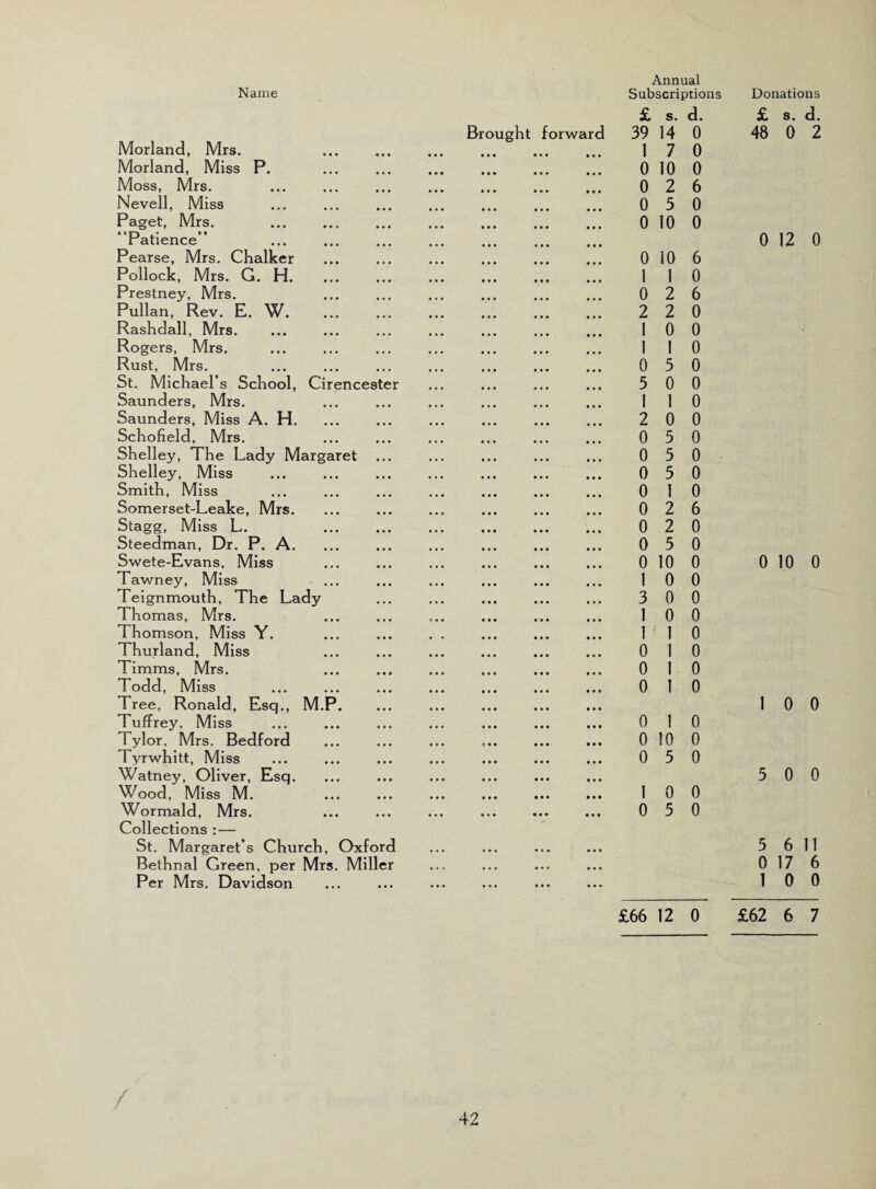 Brought forward Annual £ s. d. 39 14 0 Morland, Mrs. 1 7 0 Morland, Miss P. 0 10 0 Moss, Mrs. 0 2 6 Nevell, Miss 0 5 0 Paget, Mrs. . “Patience” 0 10 0 Pearse, Mrs. Chalker 0 10 6 Pollock, Mrs. G. H. 1 1 0 Prestney, Mrs. 0 2 6 Pullan, Rev. E. W. 2 2 0 Rashdall, Mrs. 1 0 0 Rogers, Mrs. 1 1 0 Rust, Mrs. 0 5 0 St. Michael’s School, Cirencester 5 0 0 Saunders, Mrs. 1 1 0 Saunders, Miss A. H. 2 0 0 Schofield, Mrs. 0 5 0 Shelley, The Lady Margaret 0 5 0 Shelley, Miss 0 5 0 Smith, Miss 0 1 0 Somerset-Leake, Mrs. 0 2 6 Stagg, Miss L. 0 2 0 Steedman, Dr. P. A. 0 5 0 Swete-Evans, Miss 0 10 0 Tawney, Miss ... 1 0 0 Teignmouth, The Lady 3 0 0 Thomas, Mrs. 1 0 0 Thomson, Miss Y. 1 1 0 Thurland, Miss 0 1 0 Timms, Mrs. 0 1 0 Todd, Miss Tree, Ronald, Esq., M.P. 0 1 0 Tuffrey. Miss 0 1 0 Tylor, Mrs. Bedford o • • 0 10 0 Tyrwhitt, Miss Watney, Oliver, Esq. 0 5 0 Wood, Miss M. 1 0 0 Wormald, Mrs. Collections : — St. Margaret’s Church, Oxford Bethnal Green, per Mrs. Miller Per Mrs. Davidson 0 5 0 £66 12 0 / 42 £ s. d. 48 0 2 0 12 0 0 10 0 1 0 0 5 0 0 5 6 11 0 17 6 1 0 0 £62 6 7