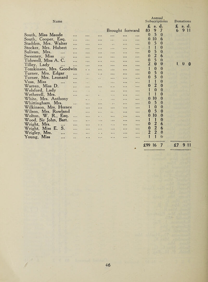 Annual _ £ s. d. £ s. d. Brought forward 83 9 7 6 9 11 South, Miss Maude ••• ••• ... 0 5 0 South, Cooper, Esq. Stadden, Mrs. Walter • •• , , j , , , 0 10 6 0 5 0 Stocker, Mrs. Hubert 1 1 0 Sulivan, Mrs. 0 5 0 Sweeney, Miss 0 2 6 Tidswell, Miss A. C. 0 5 0 Tilley, Lady 2 0 0 1 U 0 Tomkinson, Mrs. Goodwin . . 1 0 0 Turner, Mrs. Edgar 0 5 0 Turner, Mrs. Leonard 0 5 0 Voss, Miss 1 1 0 Warren, Miss D. • 0 2 0 Welsford, Lady 1 0 0 Wetherell, Mrs. 1 1 0 White, Mrs. Anthony ... 0 10 0 Whittingham, Mrs. ..• .« ... 0 5 0 Wilkinson, Mrs. Horace ... ••• 1 0 0 Wilson, Mrs. Rowland Wolton, W. R., Esq. • »w 6k- ••• 0 5 0 0 10 0 Wood, Sir John, Bart, ... ... • . • 1 1 0 Wright, Mrs. 0 2 6 Wright, Miss E. S. ... ... . . . 0 2 6 Wrigley, Mrs. 2 2 0 Young, Miss ... 1 1 0 £99 16 7 £7 9 11