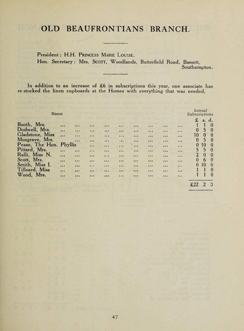 OLD BEAUFRONTIANS BRANCH. President : H.H. PRINCESS MARIE LoUISE. Hon. Secretary : Mrs. SCOTT, Woodlands, Butterfield Road, Bassett, Southampton. In addition to an increase of £6 in subscriptions this year, one associate has re-stocked the linen cupboards at the Homes with everything that was needed. Name Booth, Mrs. Dodwell, Mrs. Gladstone, Miss Musgrave, Mrs. Pease, The Hon. Phyllis Pittard, Mrs. Ralli, Miss N. Scott, Mrs. Smith, Miss I. Tilleard, Miss Wood, Mrs. Annual Subscriptions £ s. d. 1 1 0 0 5 0 10 0 0 0 5 0 0 10 0 5 5 0 2 0 0 0 6 0 0 10 0 1 1 0 1 1 0 £22 2 0