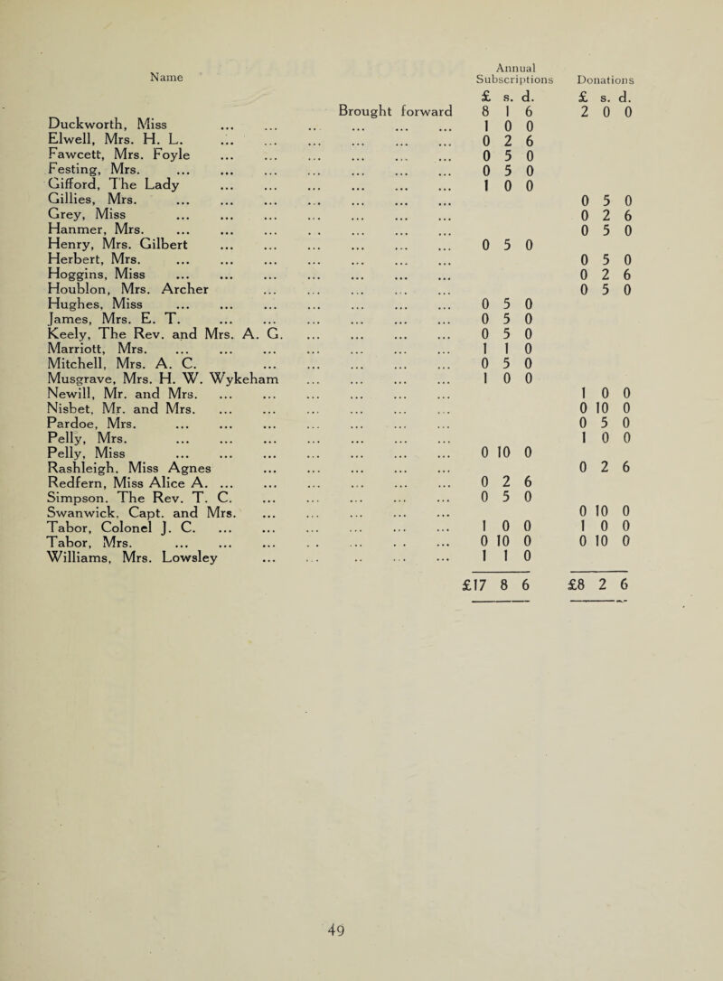 N ame £ s. d. £ s. d. Duckworth, Miss Brought forward 8 1 6 2 0 0 1 0 0 Elwell, Mrs. H. L. 0 2 6 Fawcett, Mrs. Foyle 0 5 0 Festing, Mrs. 0 5 0 Gifford, The Lady Gillies, Mrs. 1 0 0 0 5 0 Grey, Miss 0 2 6 Hanmer, Mrs. Henry, Mrs. Gilbert 0 5 0 0 5 0 Herbert, Mrs. 0 5 0 Hoggins, Miss 0 2 6 Houblon, Mrs. Archer Hughes, Miss 0 5 0 0 5 0 James, Mrs. E. T. 0 5 0 Keely, The Rev. and Mrs. A. G. 0 5 0 Marriott, Mrs. 1 1 0 Mitchell, Mrs. A. C. 0 5 0 Musgrave, Mrs. H. W. Wykeham Newill, Mr. and Mrs. 1 0 0 1 0 0 Nisbet, Mr. and Mrs. 0 10 0 Pardoe, Mrs. 0 5 0 Pelly, Mrs. Pelly, Miss 0 10 0 1 0 0 Rashleigh, Miss Agnes Redfern, Miss Alice A. ... 0 2 6 0 2 6 Simpson. The Rev. T. C. Swanwick. Capt. and Mrs. 0 5 0 0 10 0 Tabor, Colonel J. C. 1 0 0 1 0 0 Tabor, Mrs. 0 10 0 0 10 0 Williams, Mrs. Lowsley 1 1 0 £17 8 6 £8 2 6