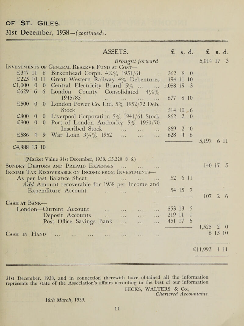 31st December, 1938— (continued). ASSETS. £ s. d. £ s. d. Brough t forward Investments of General Reserve Fund at Cost— £347 11 8 Birkenhead Corpn. 4G% 1951/61 362 8 0 £225 10 11 Great Western Railway 4% Debentures 194 11 10 £1,000 0 0 Central Electricity Board 5% ... 1,088 19 3 £629 6 6 London County Consolidated 4^4% 1945/85 . 677 8 10 £500 0 0 London Power Co. Ltd. 5% 1952/72 Deb. Stock . 514 10 ^ 6 £800 0 0 Liverpool Corporation 5% 1941/61 Stock 862 2 0 £800 0 0 Port of London Authority 5% 1950/70 Inscribed Stock . 869 2 0 £586 4 9 War Loan 3^4% 1952 . 628 4 6 £4,888 13 10 5,014 17 3 5,197 6 11 (Market Value 31st December, 1938, £5,220 8 6.) Sundry Debtors and Prepaid Expenses Income Tax Recoverable on Income from As per last Balance Sheet Add Amount recoverable for 1938 Expenditure Account Cash at Bank— London—Current Account Deposit Accounts Post Office Savings Bank Cash in Hand . . 140 17 5 Investments— .. 52 6 11 per Income and . 54 15 7 - 107 2 6 . 853 13 5 . 219 11 1 . 451 17 6 - 1,525 2 0 . 6 15 10 £11,992 1 11 31st December, 1938, and in connection therewith have obtained all the information represents the state of the Association’s affairs according to the best of our information HICKS, WALTERS & Co., Chartered Accountants. 16th March, 1939.